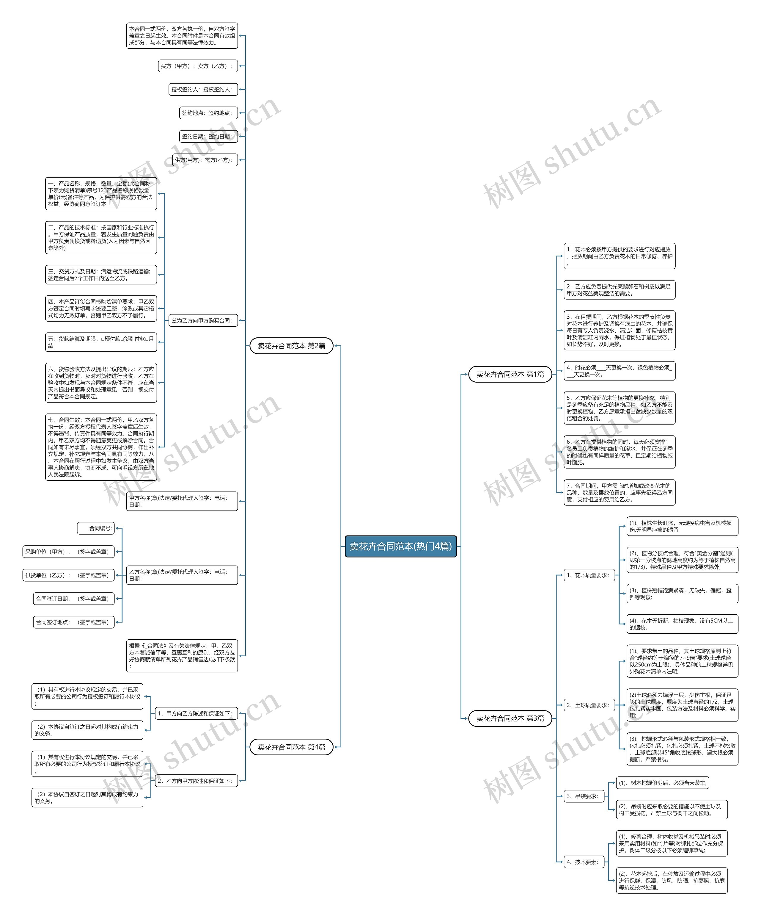 卖花卉合同范本(热门4篇)思维导图