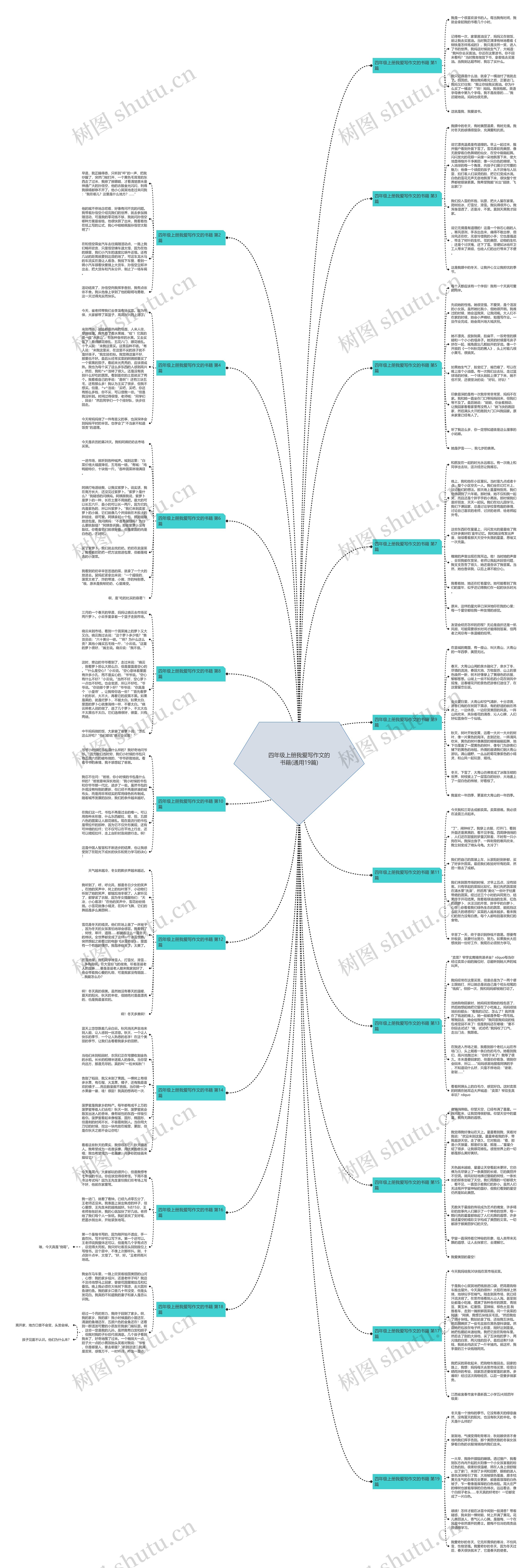 四年级上册我爱写作文的书籍(通用19篇)思维导图