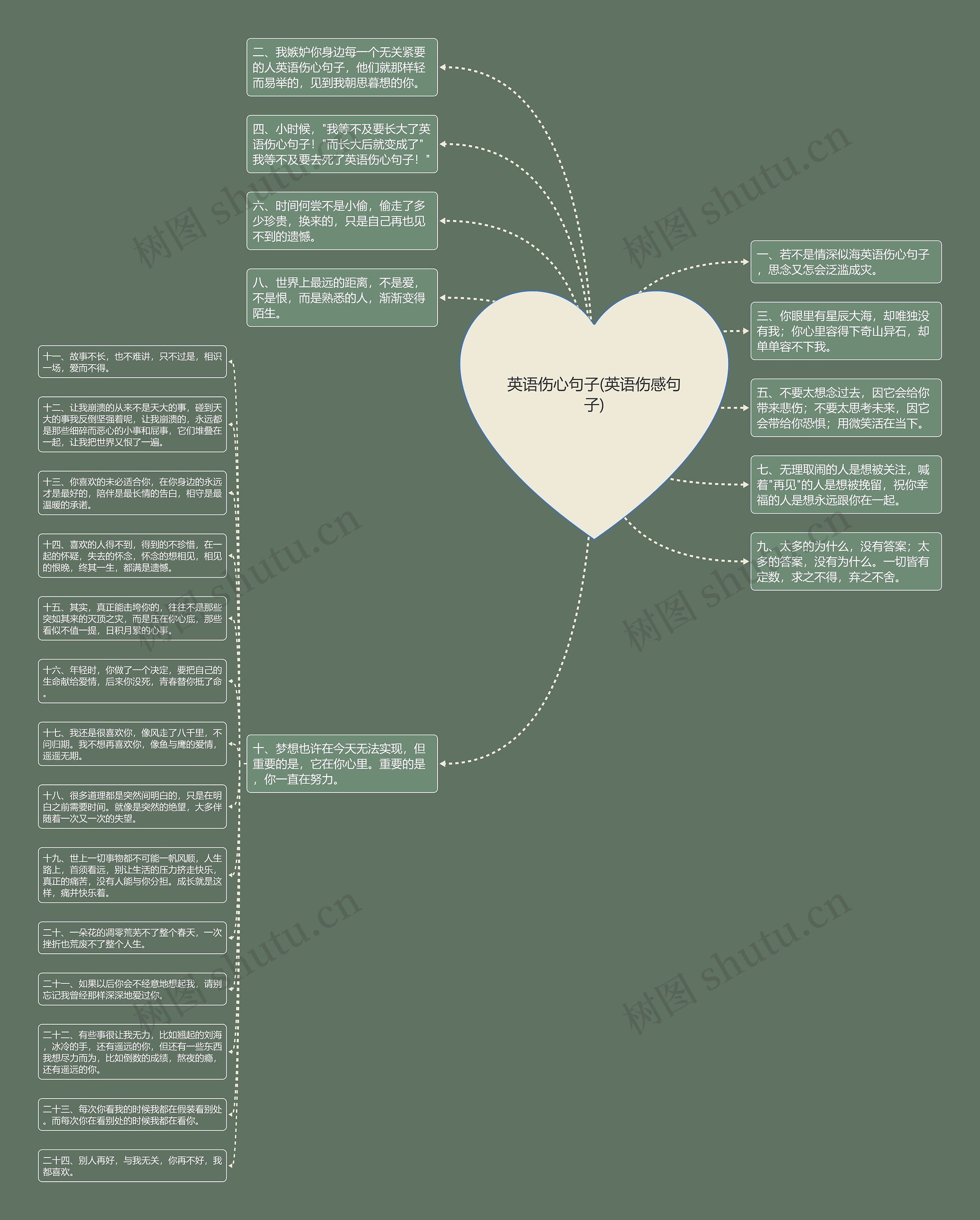英语伤心句子(英语伤感句子)思维导图