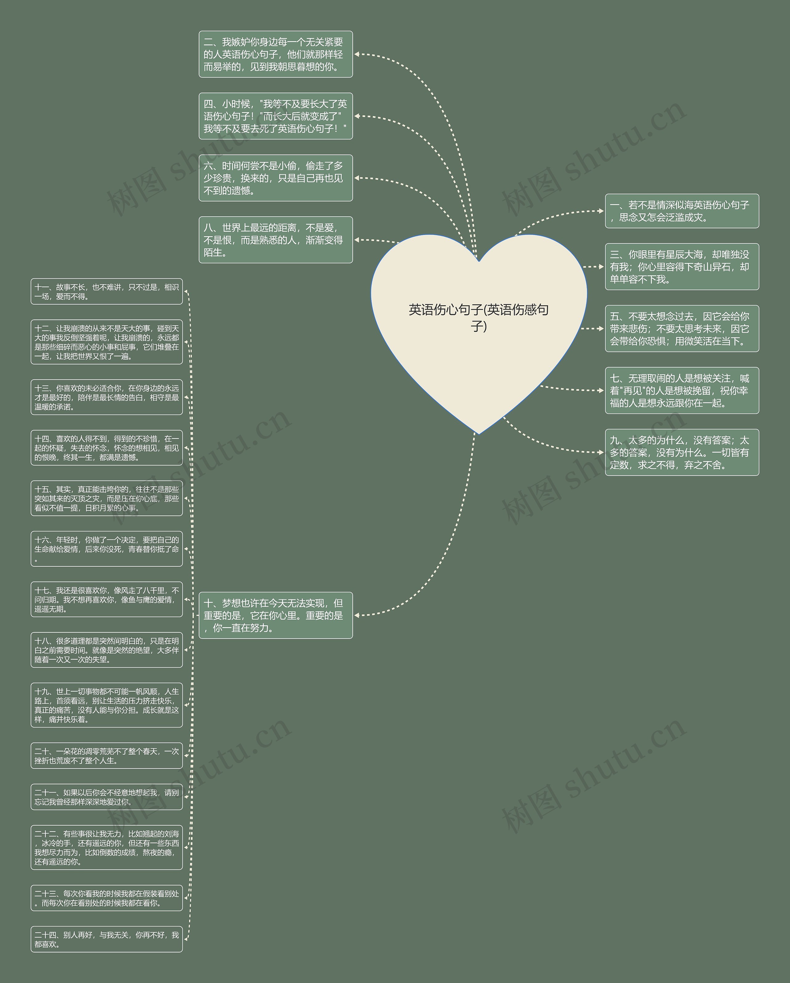 英语伤心句子(英语伤感句子)思维导图高清图 英语伤心句子(英语伤感句子)思维导图