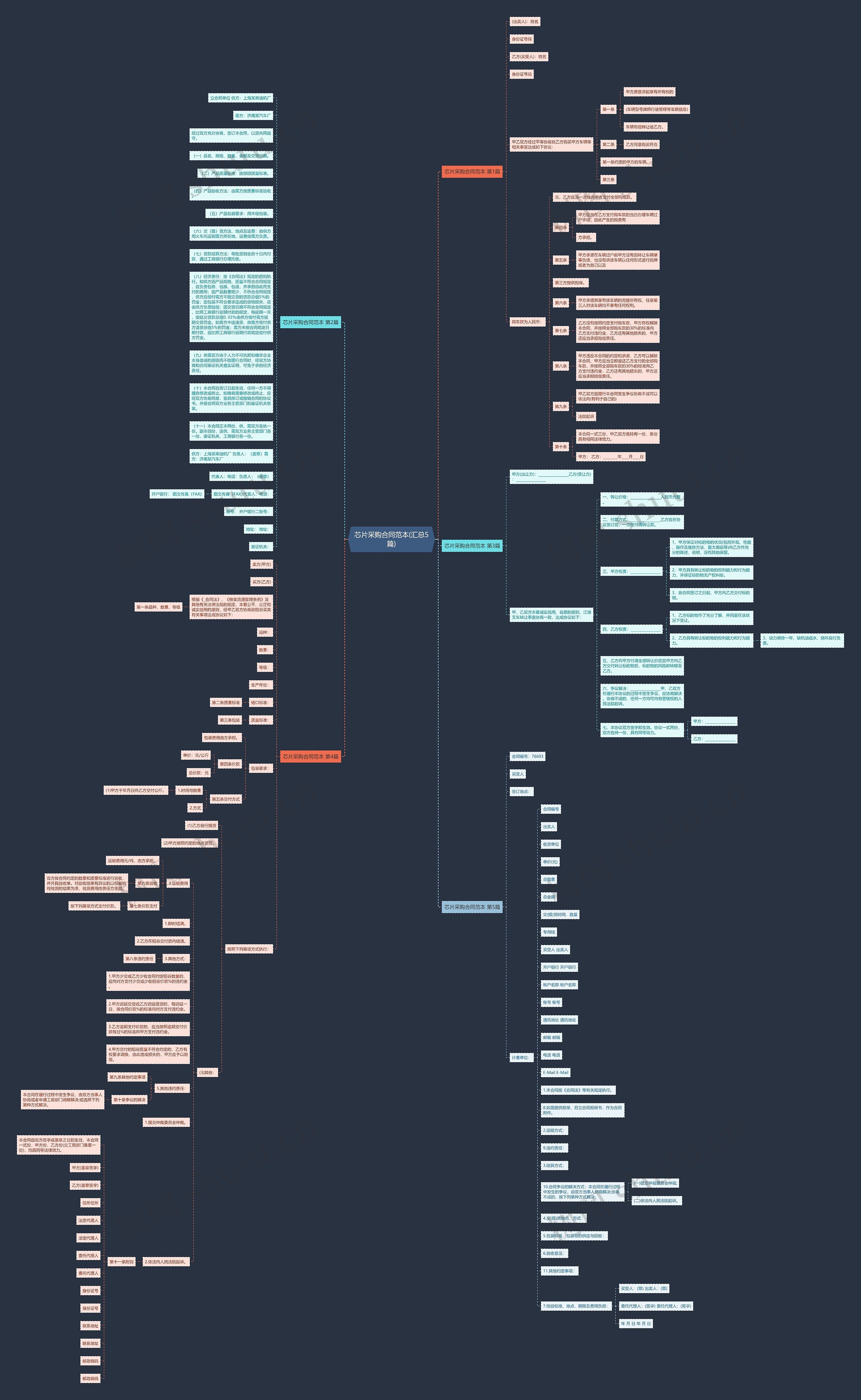 芯片采购合同范本(汇总5篇)思维导图