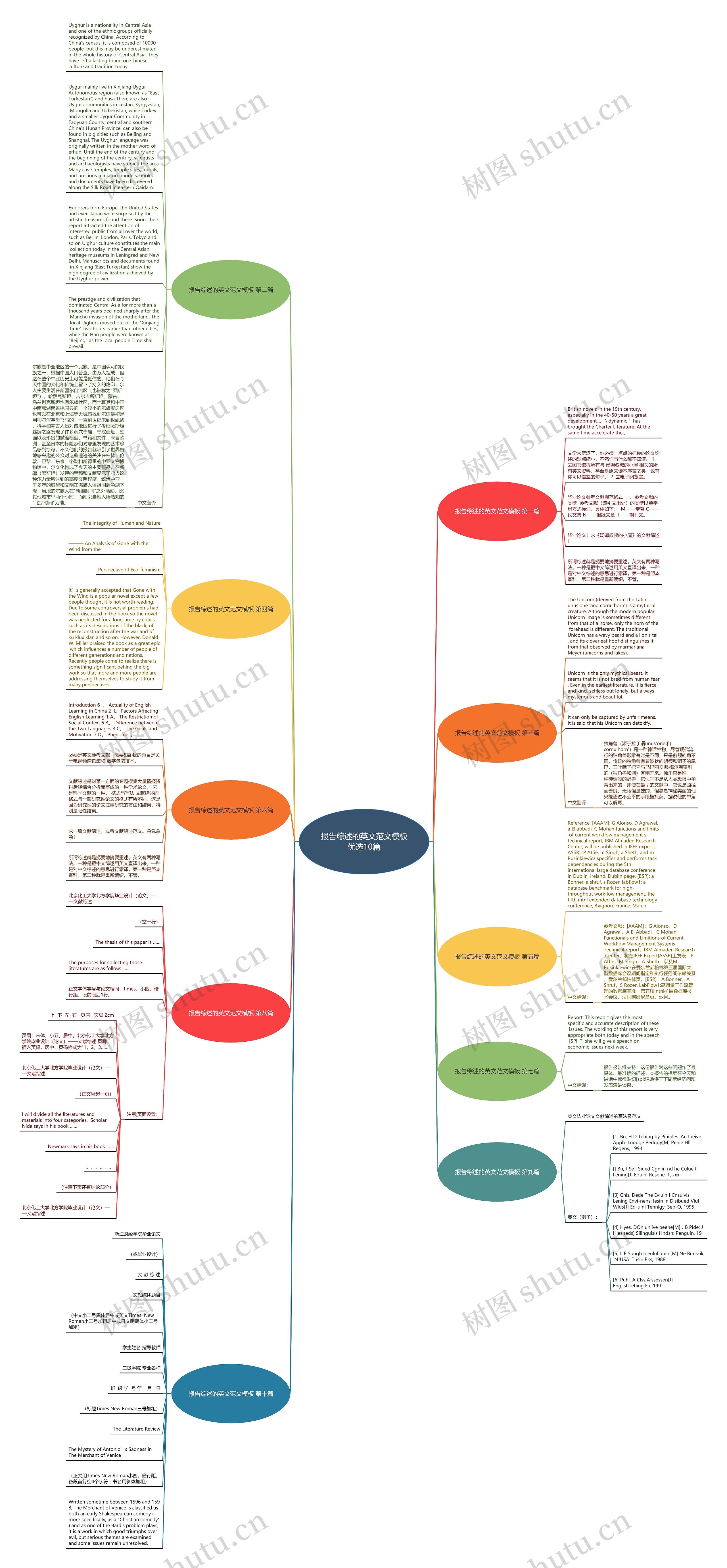 报告综述的英文范文优选10篇思维导图