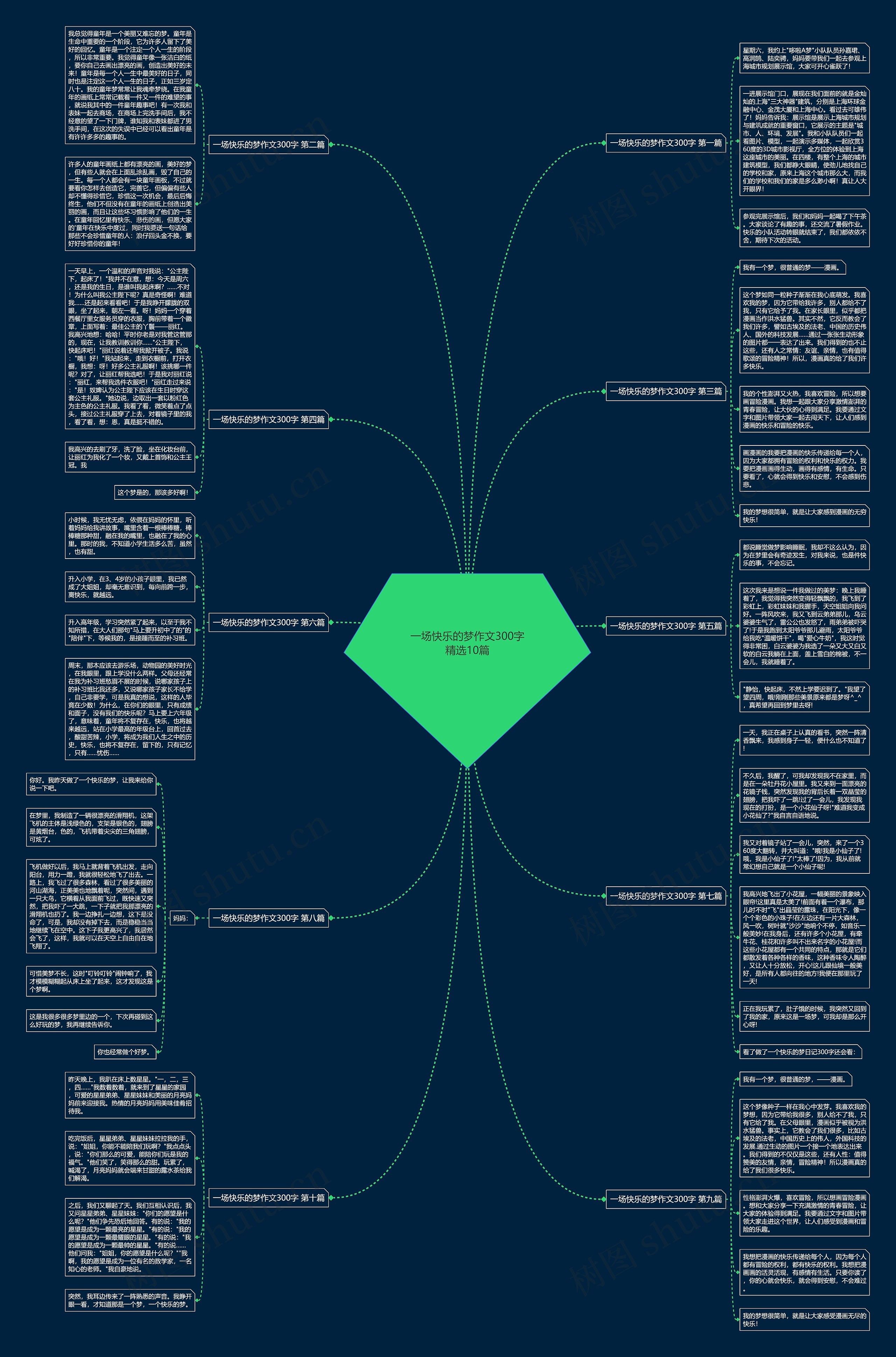 一场快乐的梦作文300字精选10篇思维导图