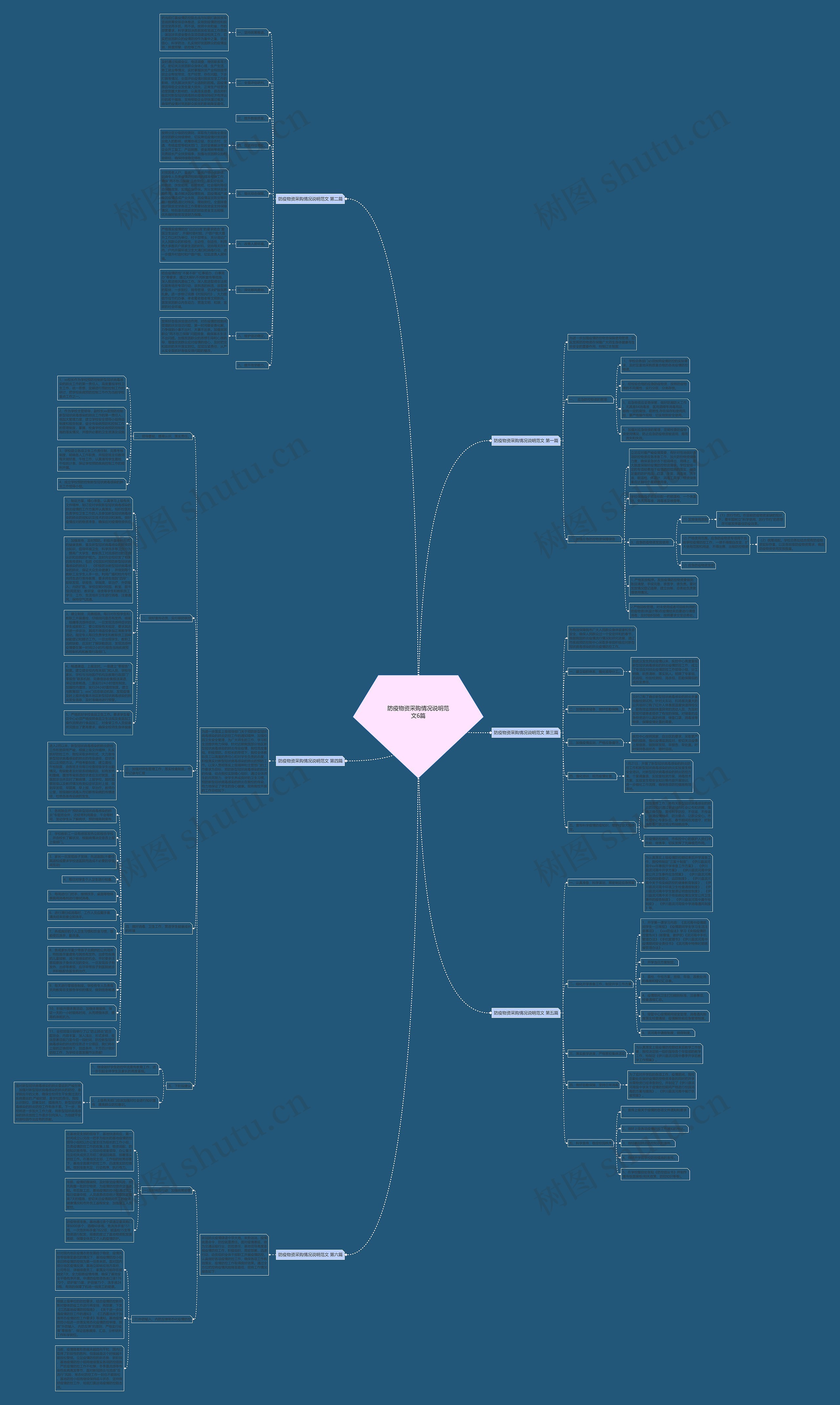 防疫物资采购情况说明范文6篇思维导图