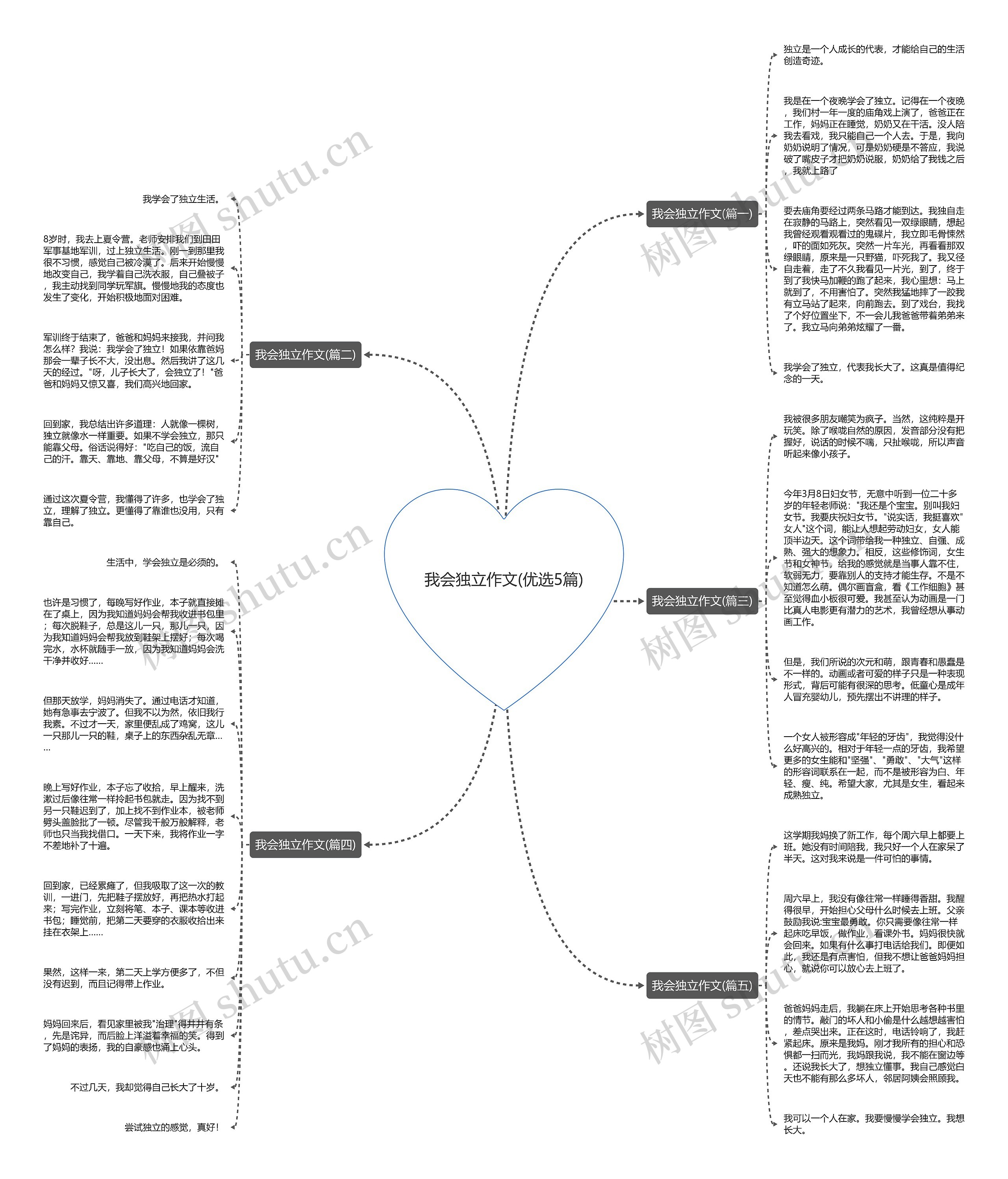 我会独立作文(优选5篇)思维导图