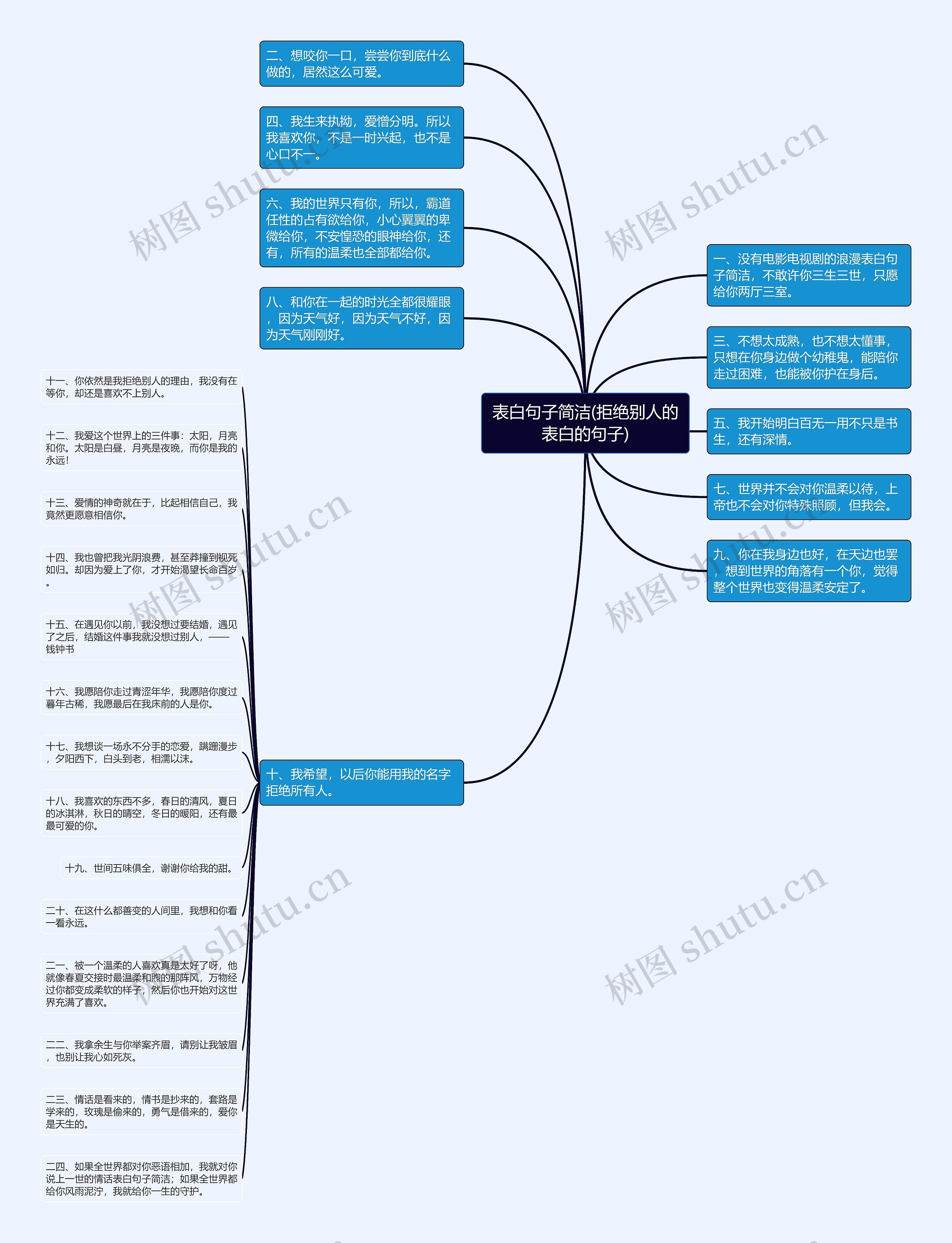 表白句子简洁(拒绝别人的表白的句子)思维导图