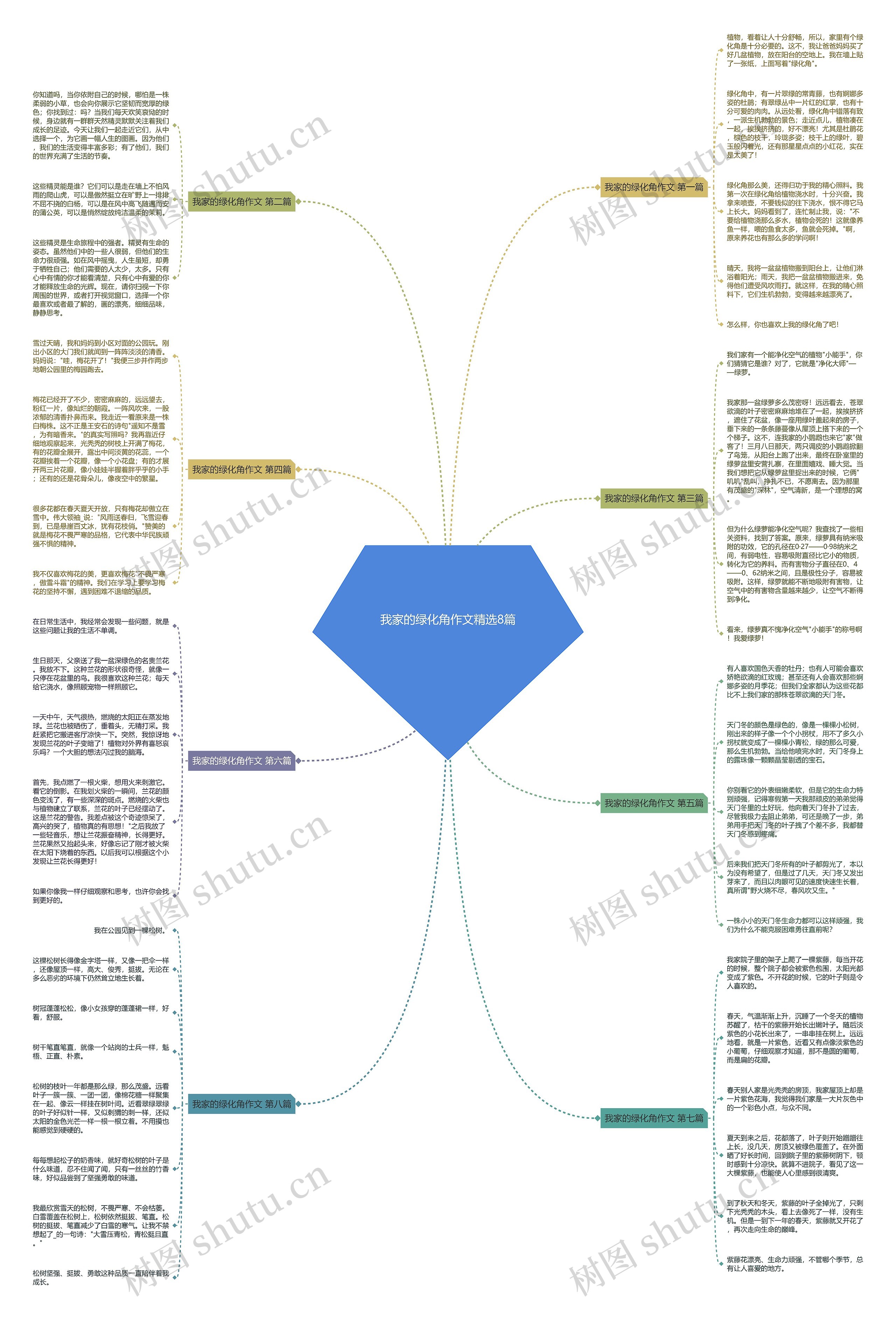 我家的绿化角作文精选8篇思维导图