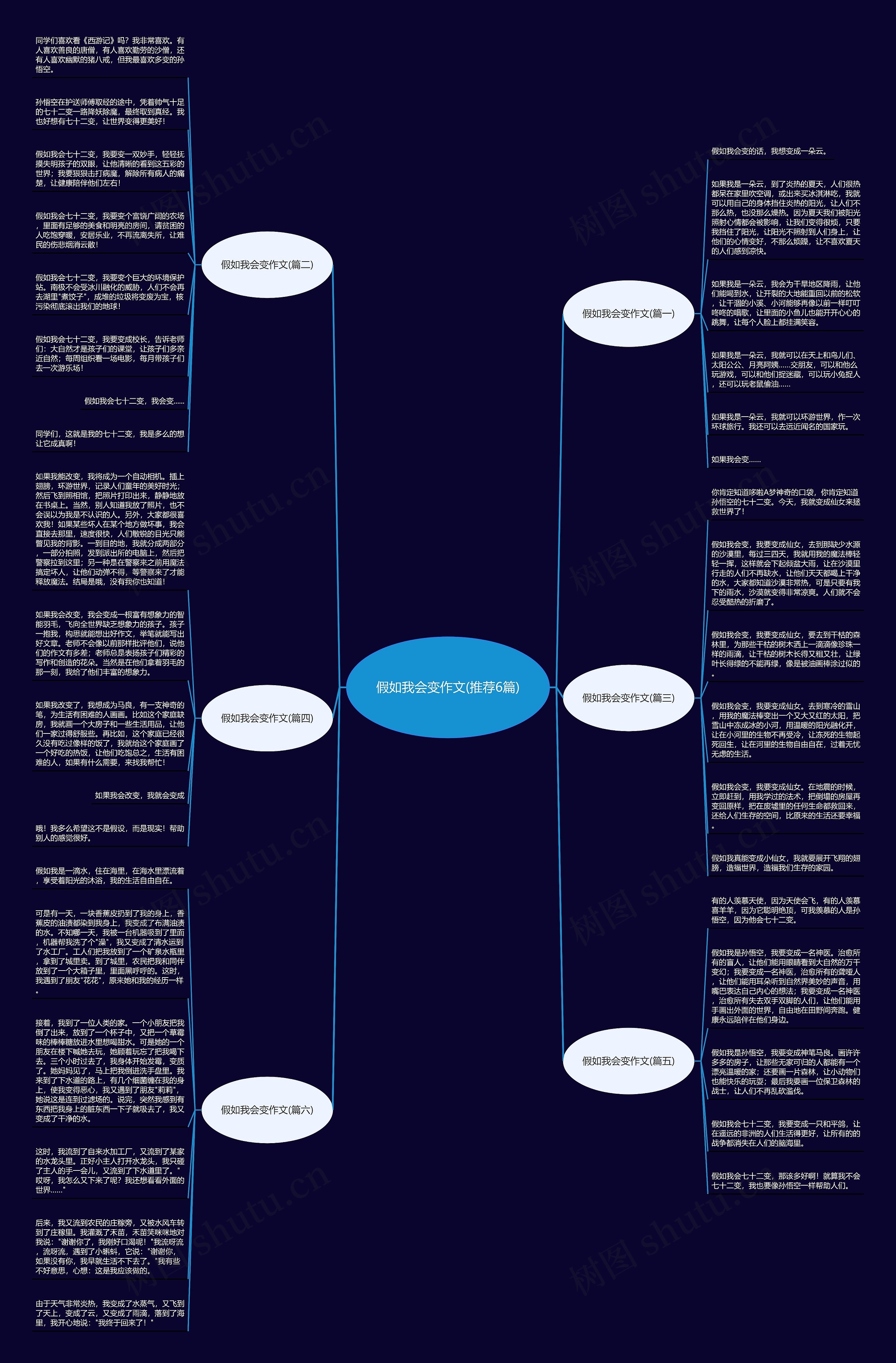 假如我会变作文(推荐6篇)思维导图