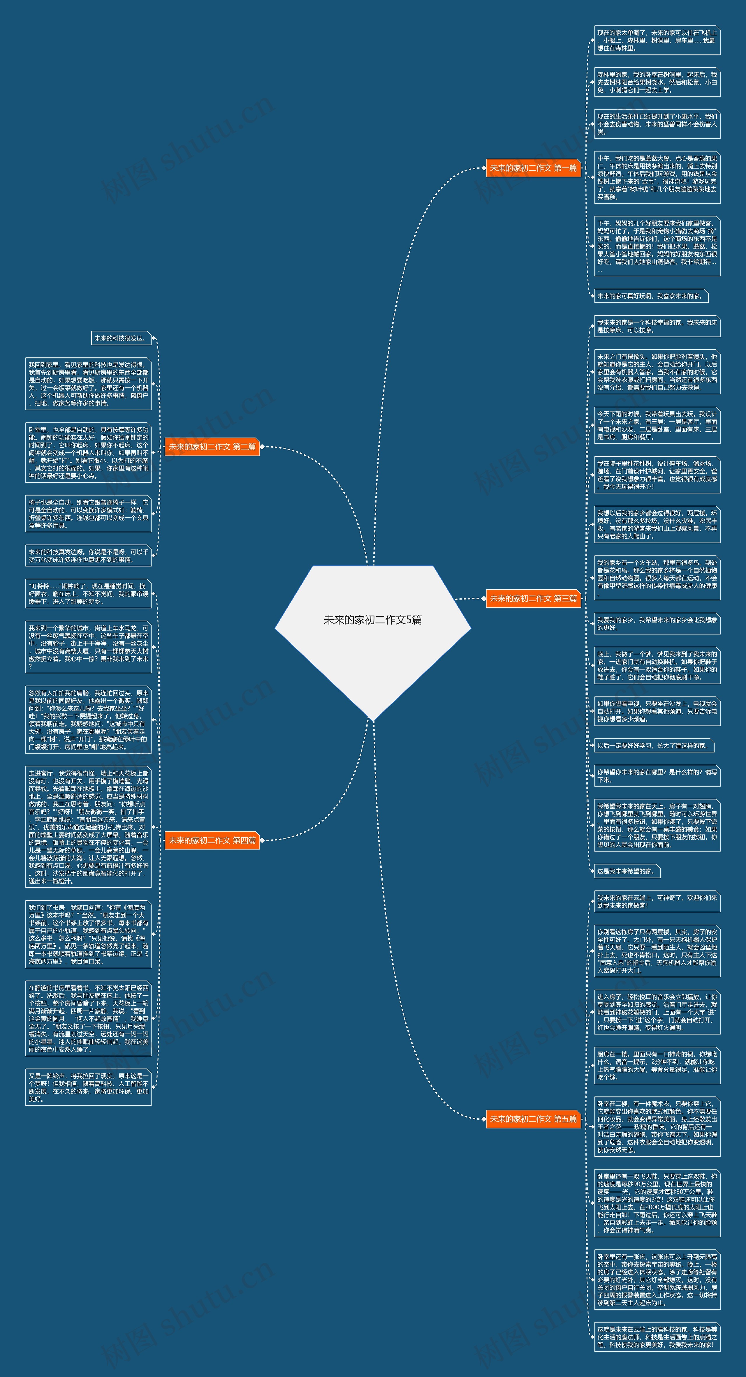 未来的家初二作文5篇思维导图