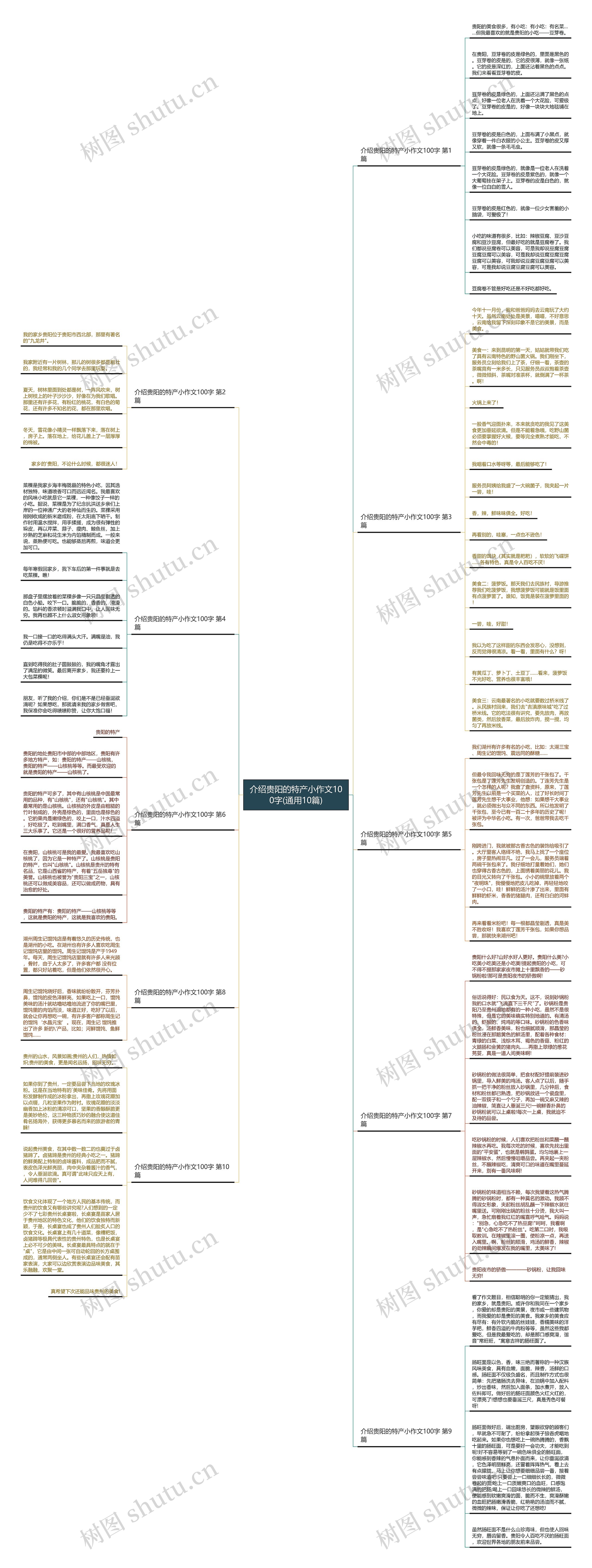 介绍贵阳的特产小作文100字(通用10篇)思维导图