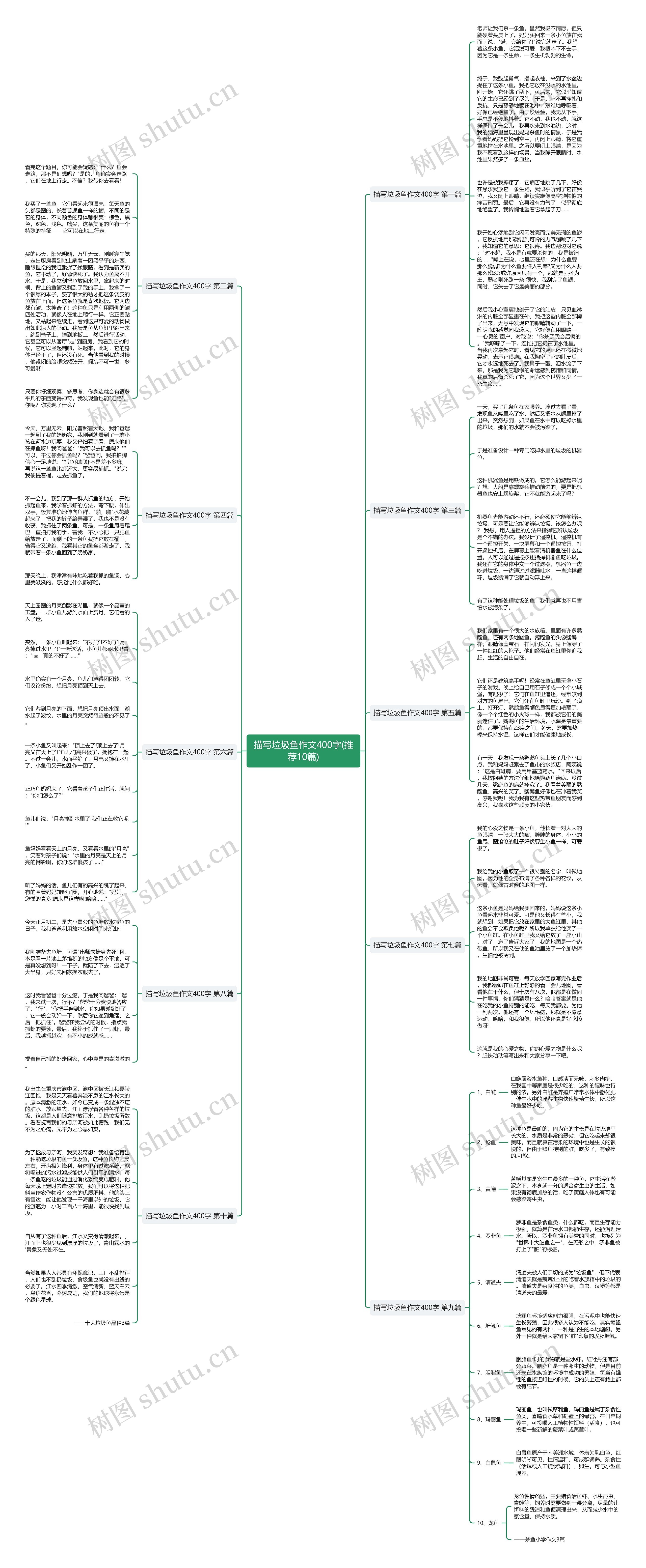 描写垃圾鱼作文400字(推荐10篇)思维导图