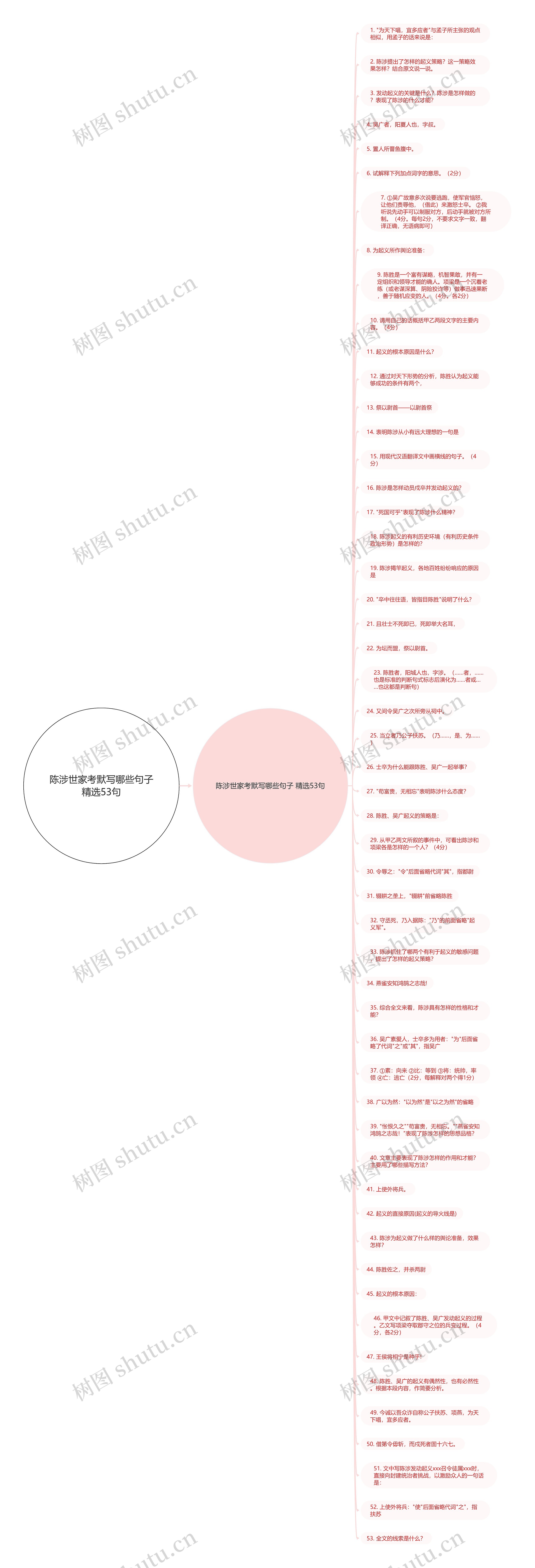 陈涉世家考默写哪些句子精选53句思维导图