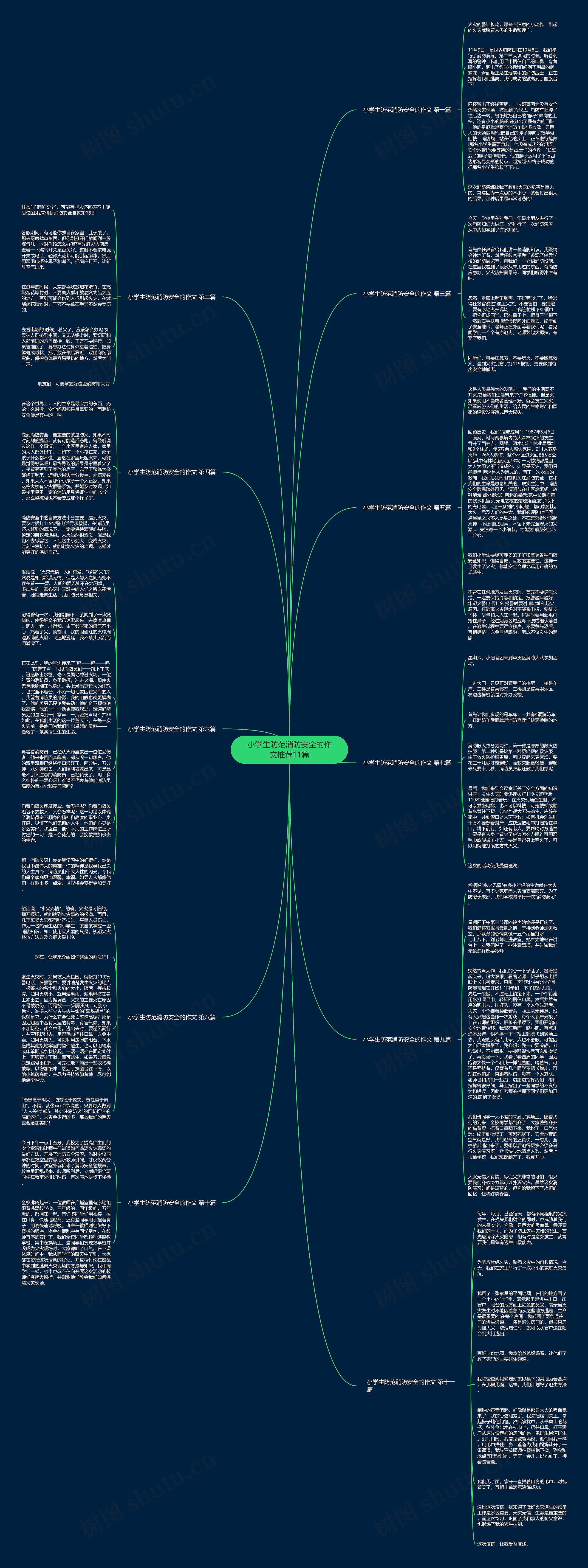 小学生防范消防安全的作文推荐11篇思维导图