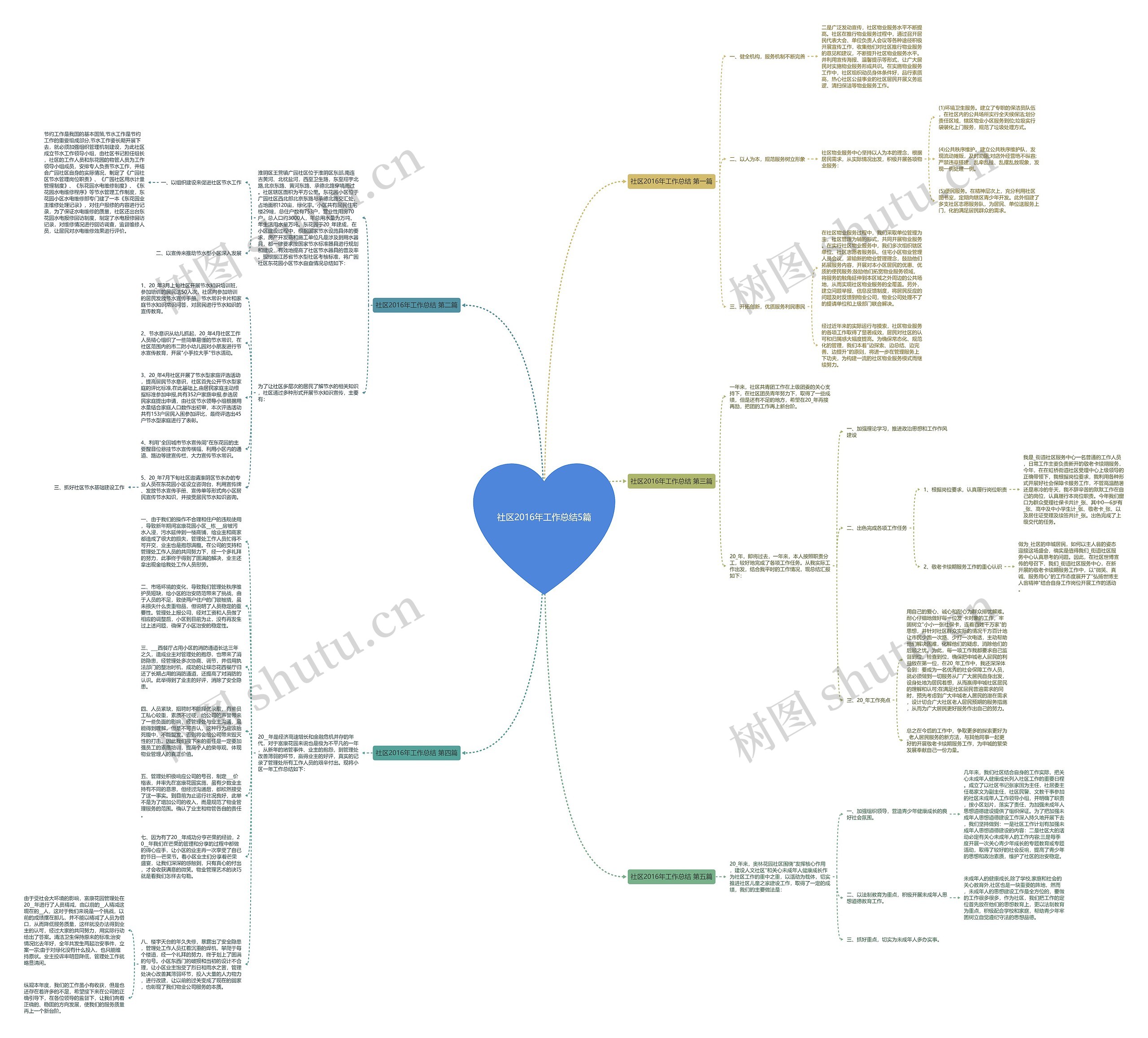 社区2016年工作总结5篇思维导图