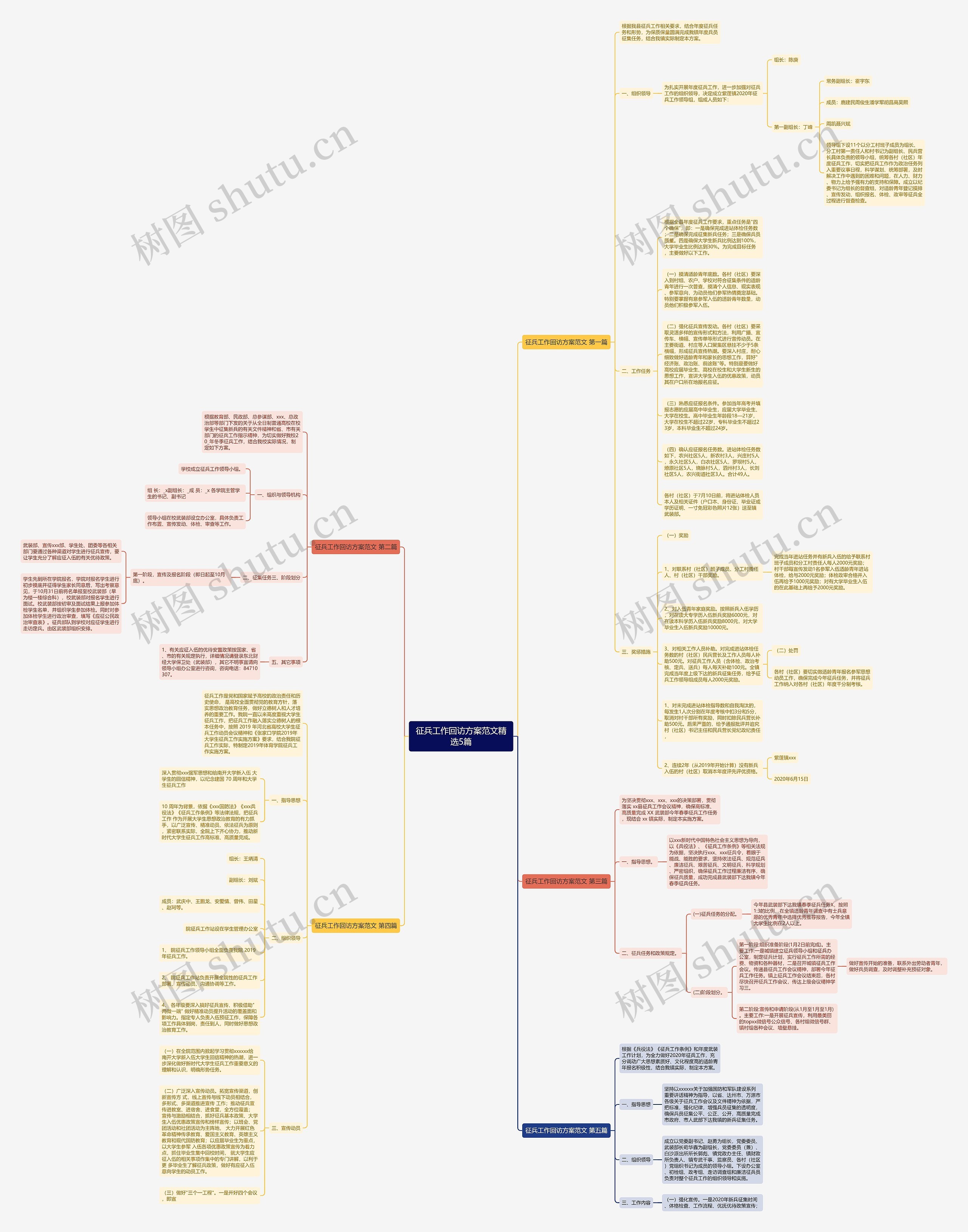 征兵工作回访方案范文精选5篇思维导图