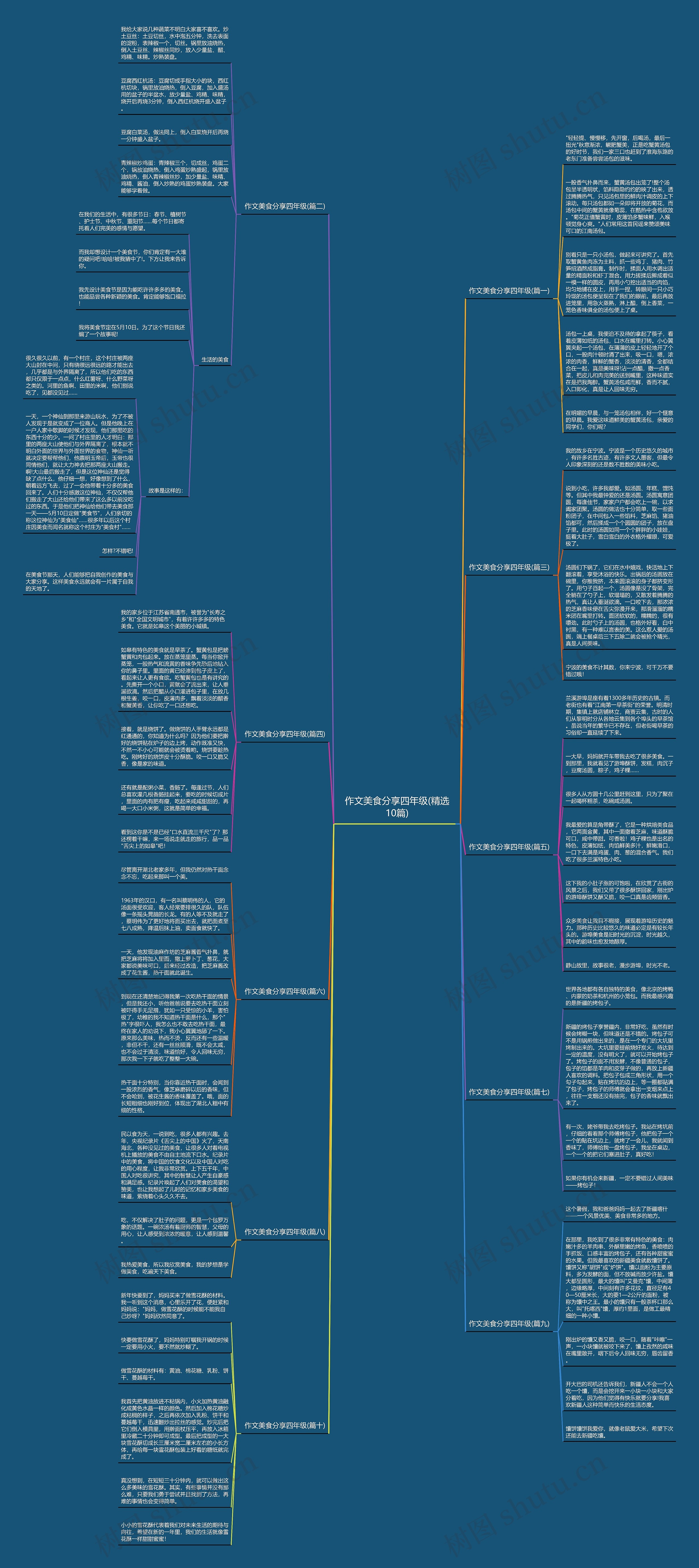 作文美食分享四年级(精选10篇)思维导图