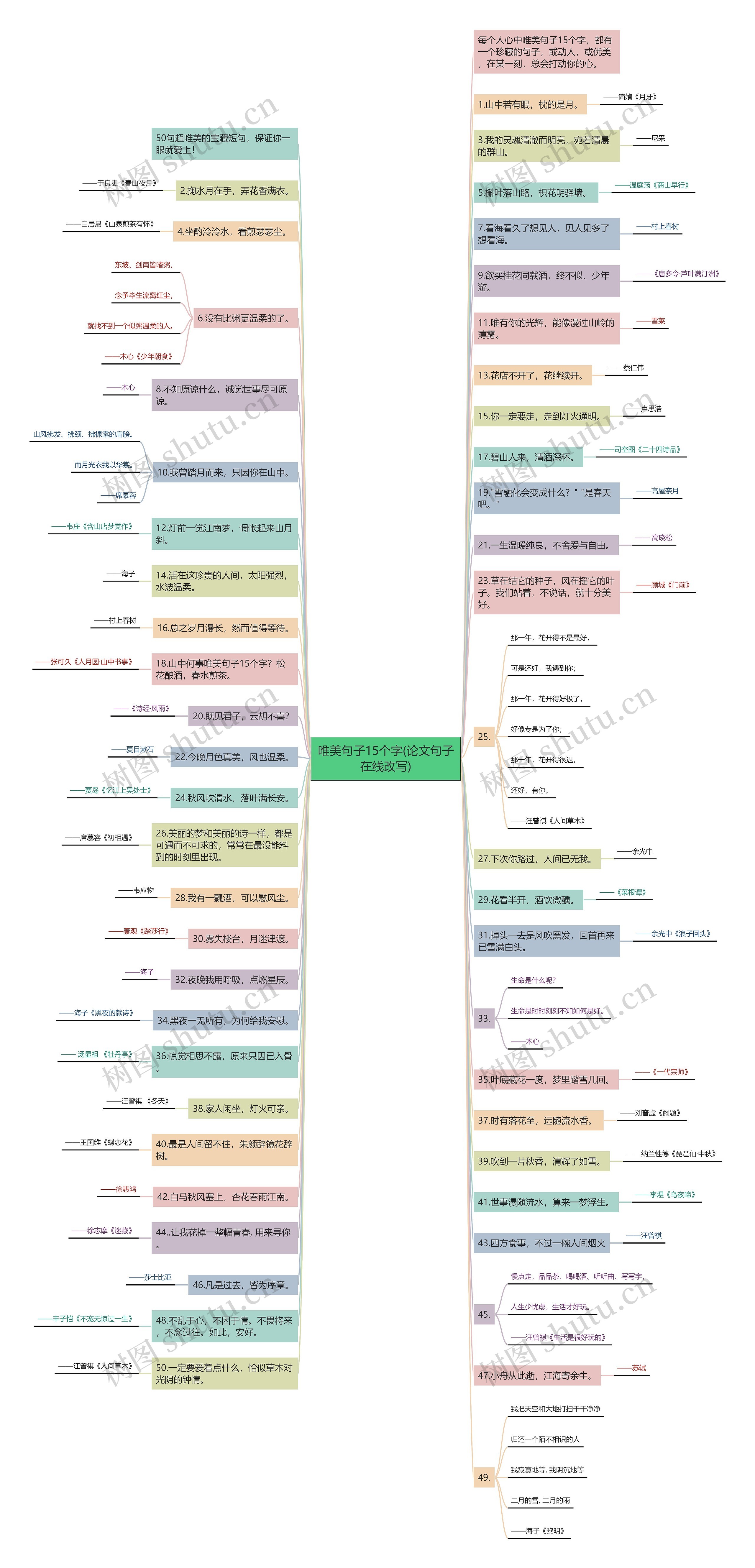 唯美句子15个字(论文句子在线改写)思维导图