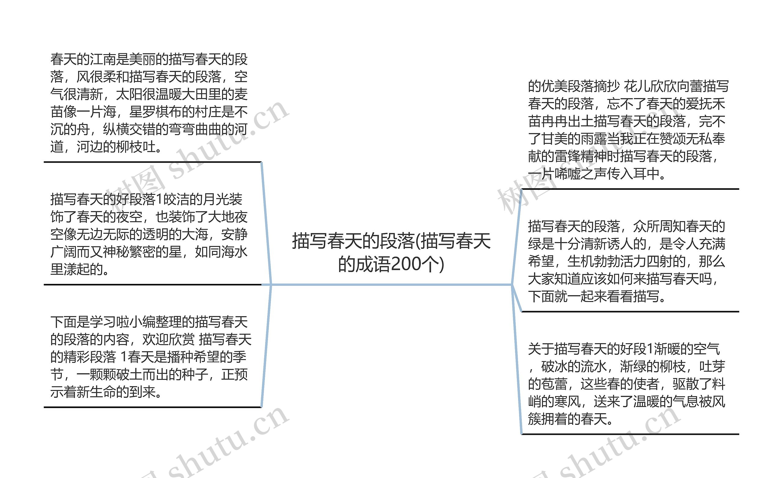 描写春天的段落(描写春天的成语200个)思维导图