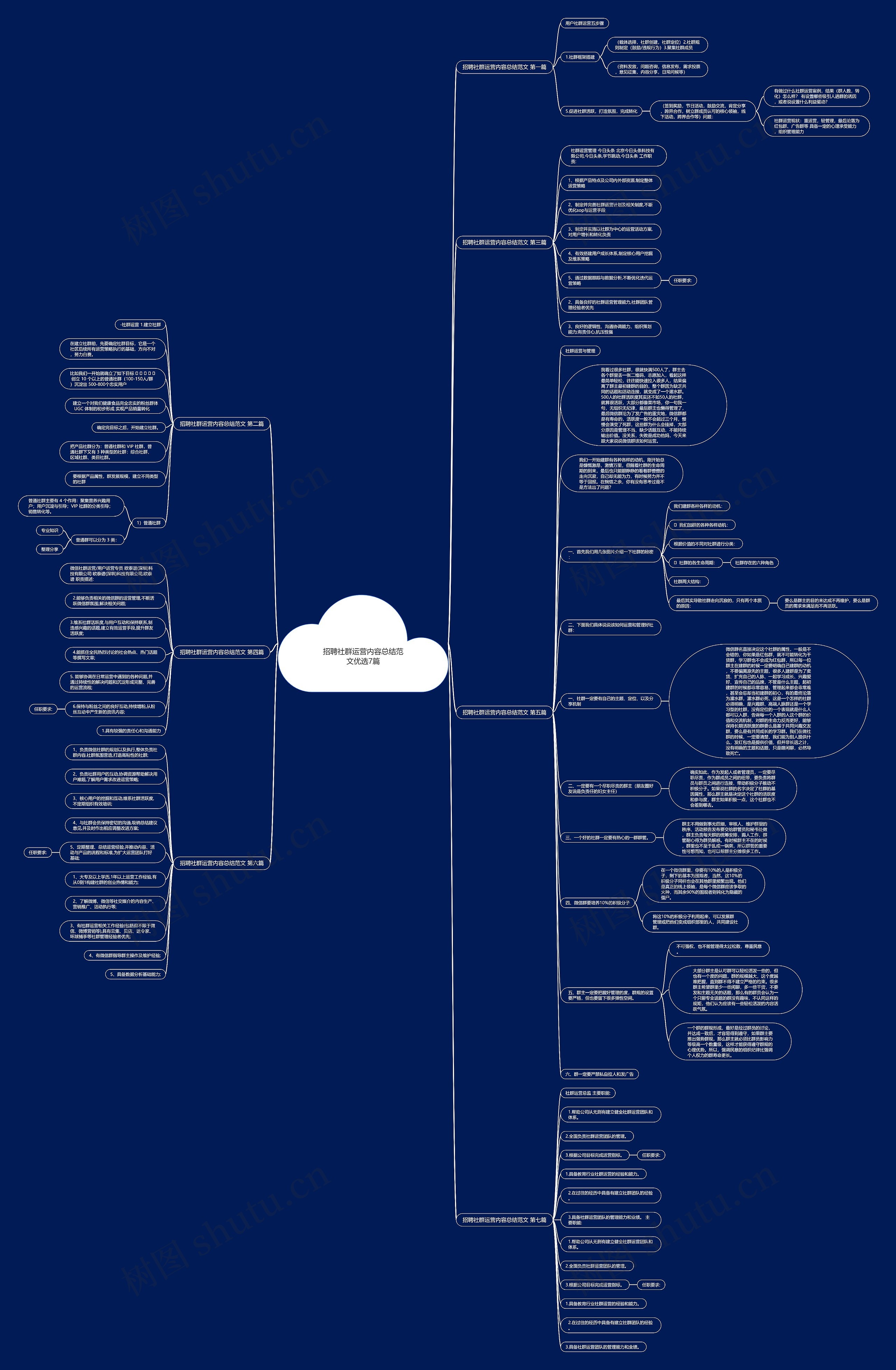 招聘社群运营内容总结范文优选7篇思维导图
