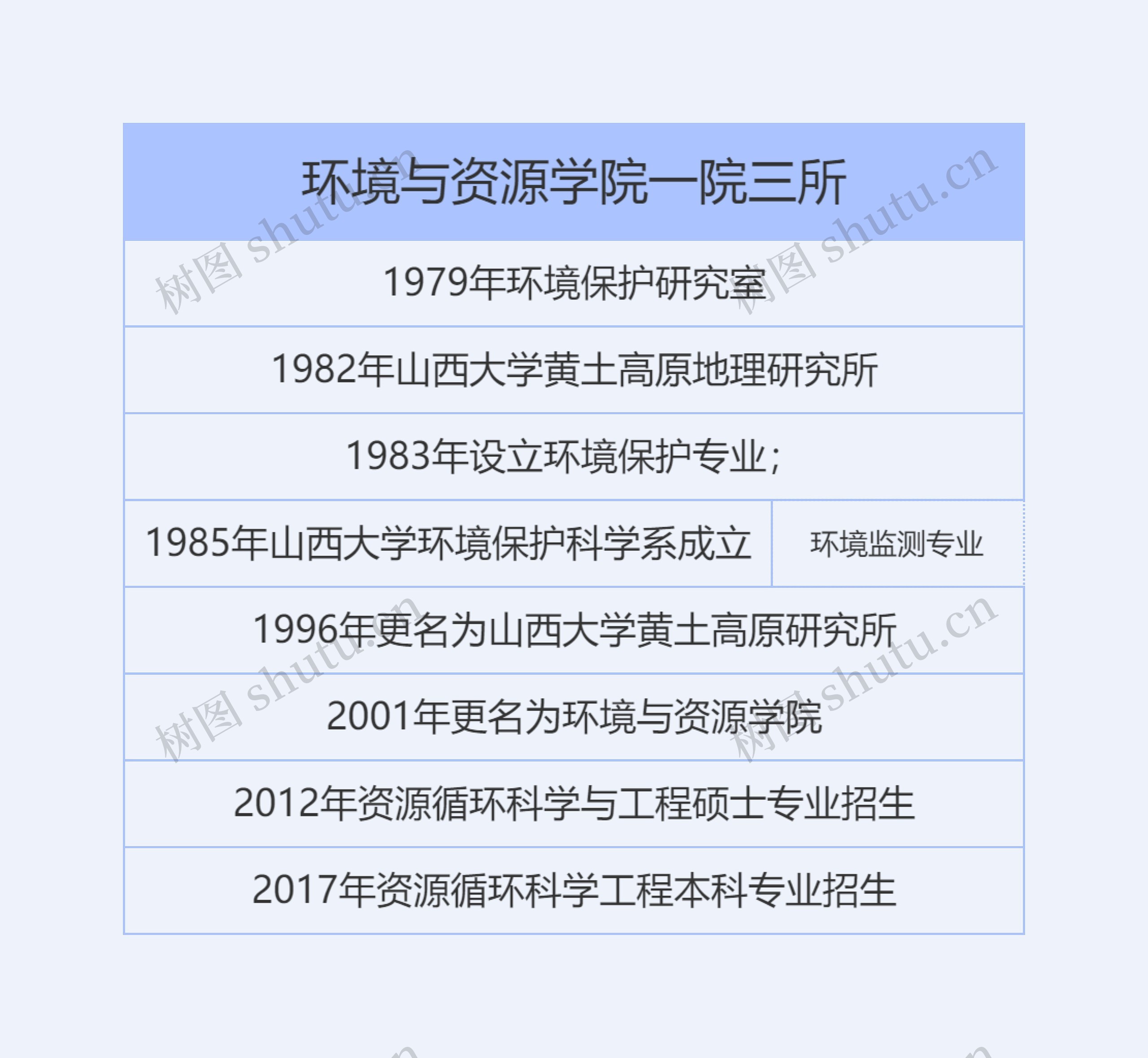 环境与资源学院一院三所
