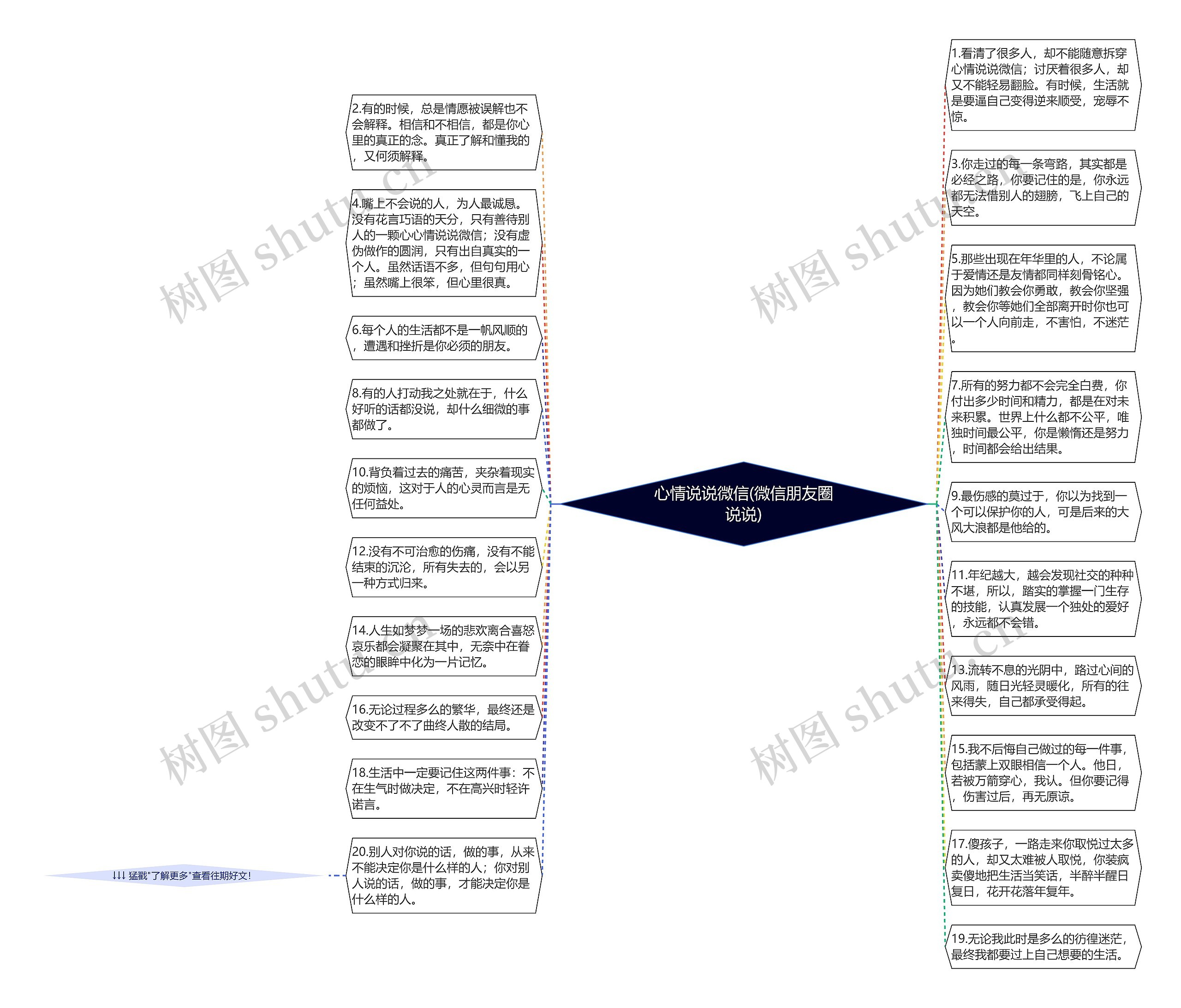 心情说说微信(微信朋友圈说说)思维导图高清图 心情说说微信(微信朋友圈说说)思维导图