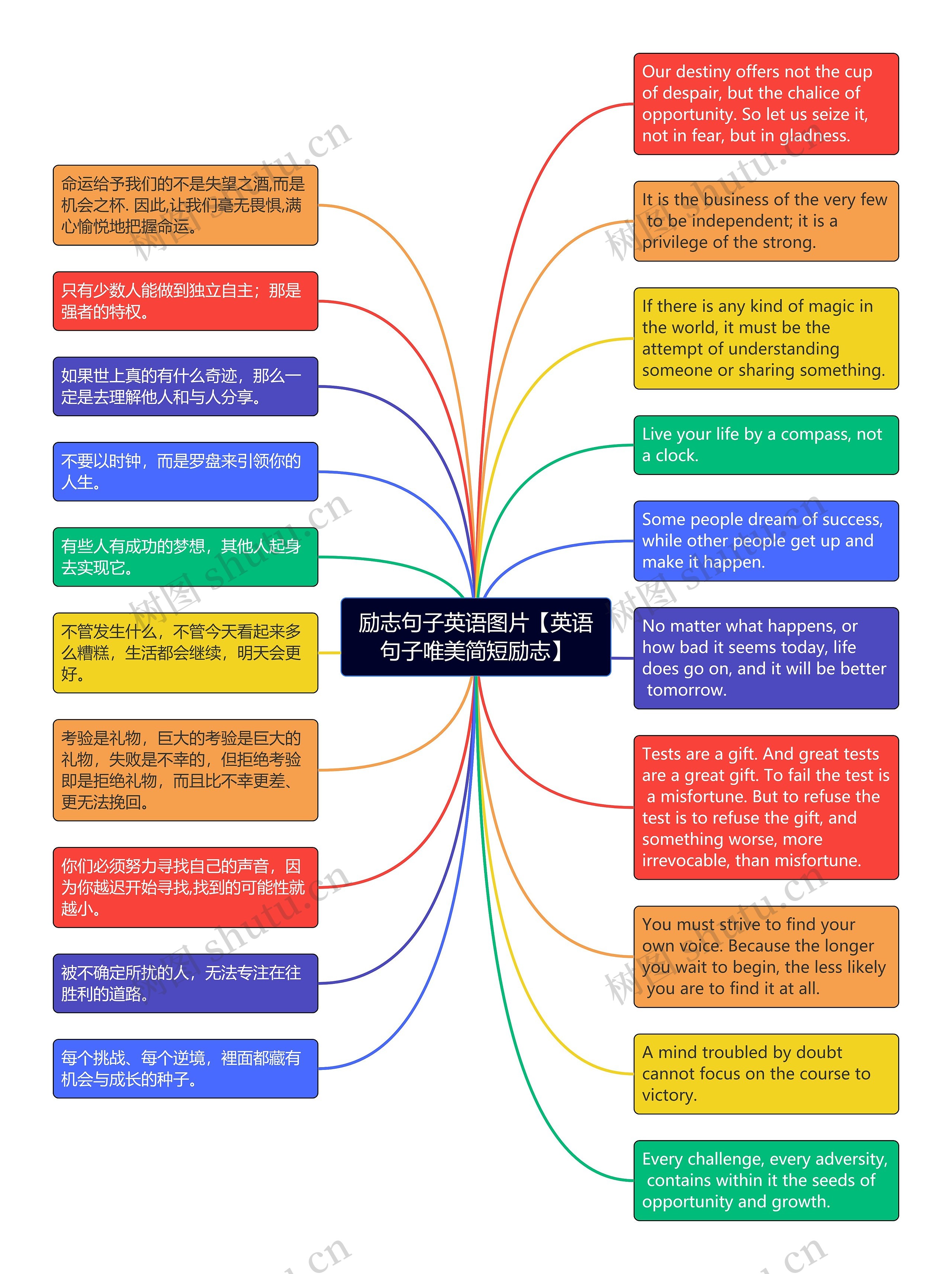 励志句子英语图片【英语句子唯美简短励志】思维导图