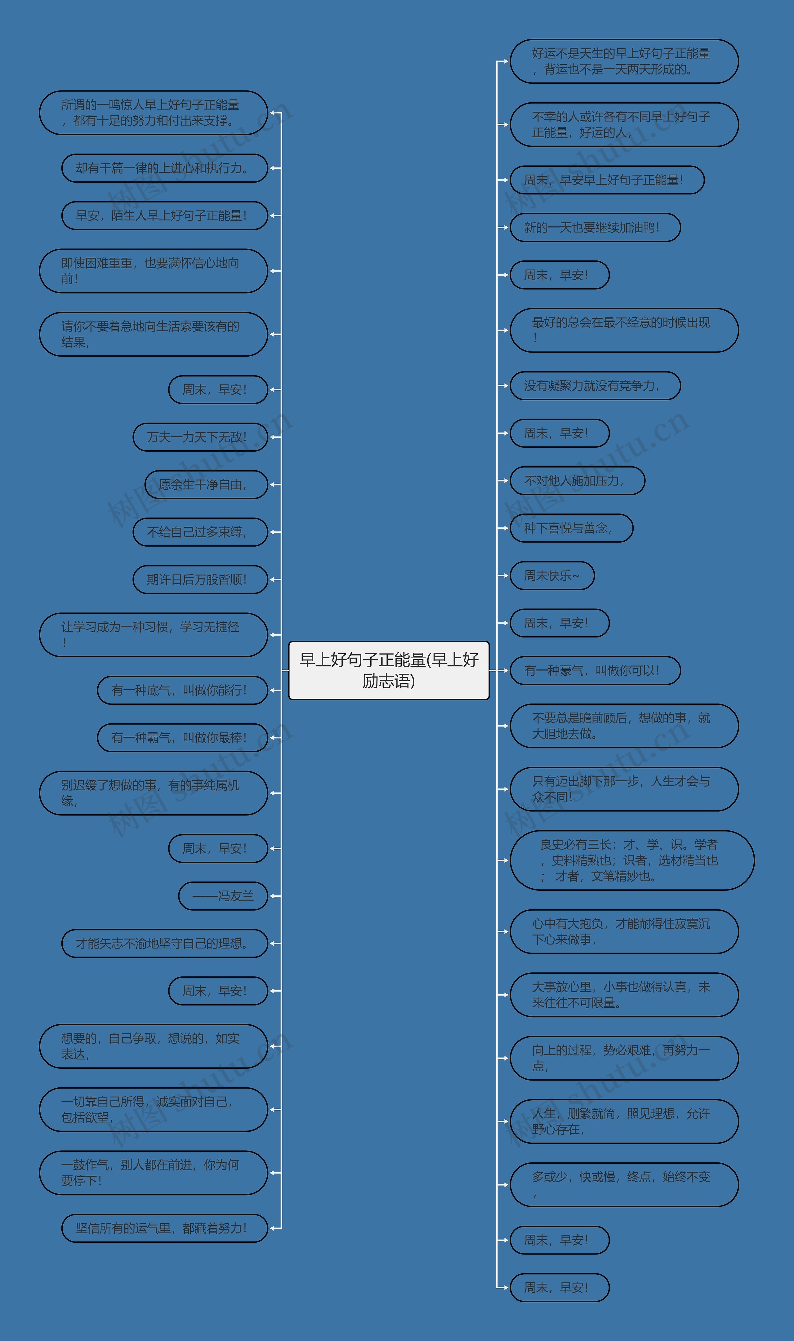 早上好句子正能量(早上好励志语)思维导图