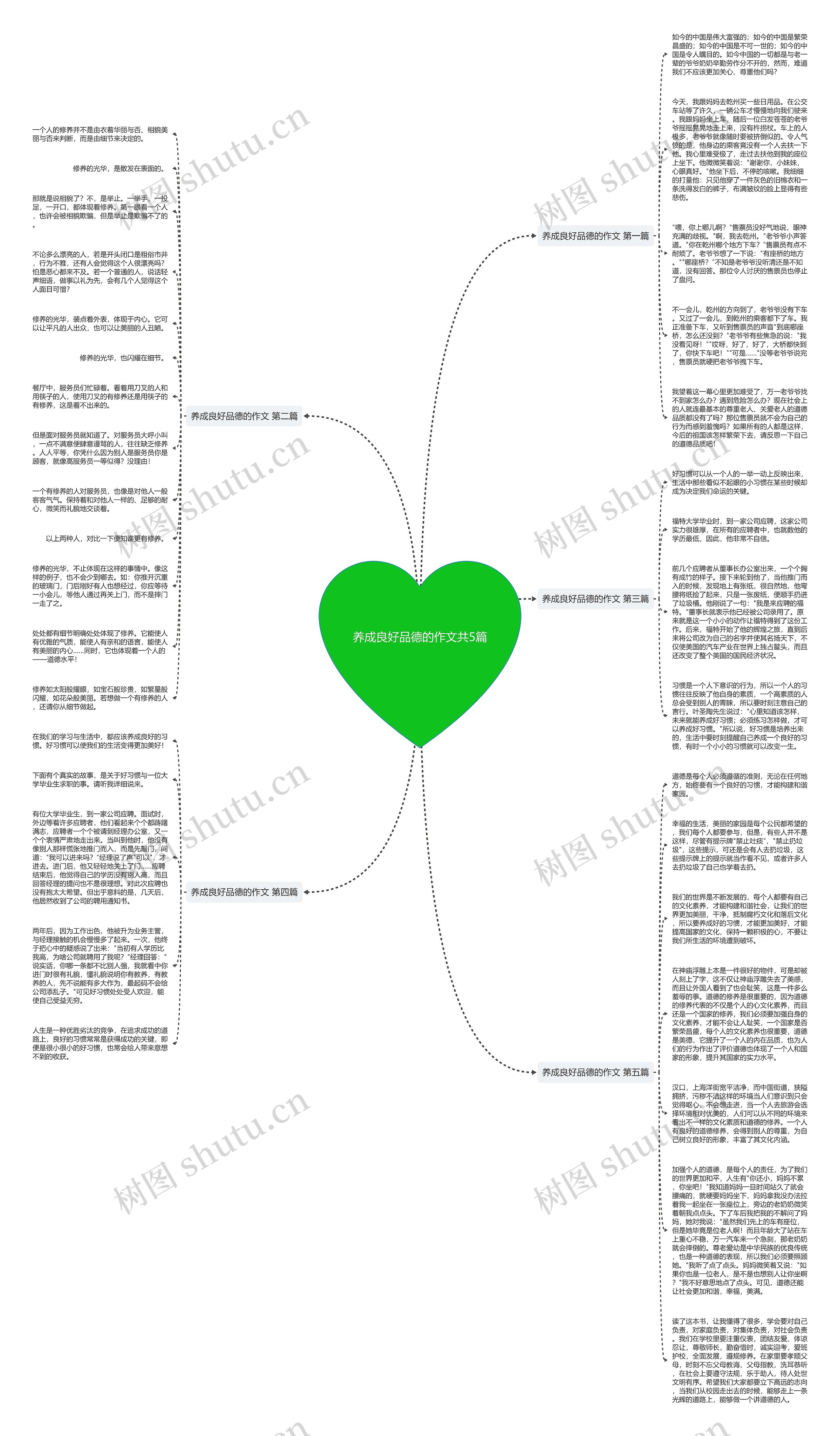 养成良好品德的作文共5篇思维导图