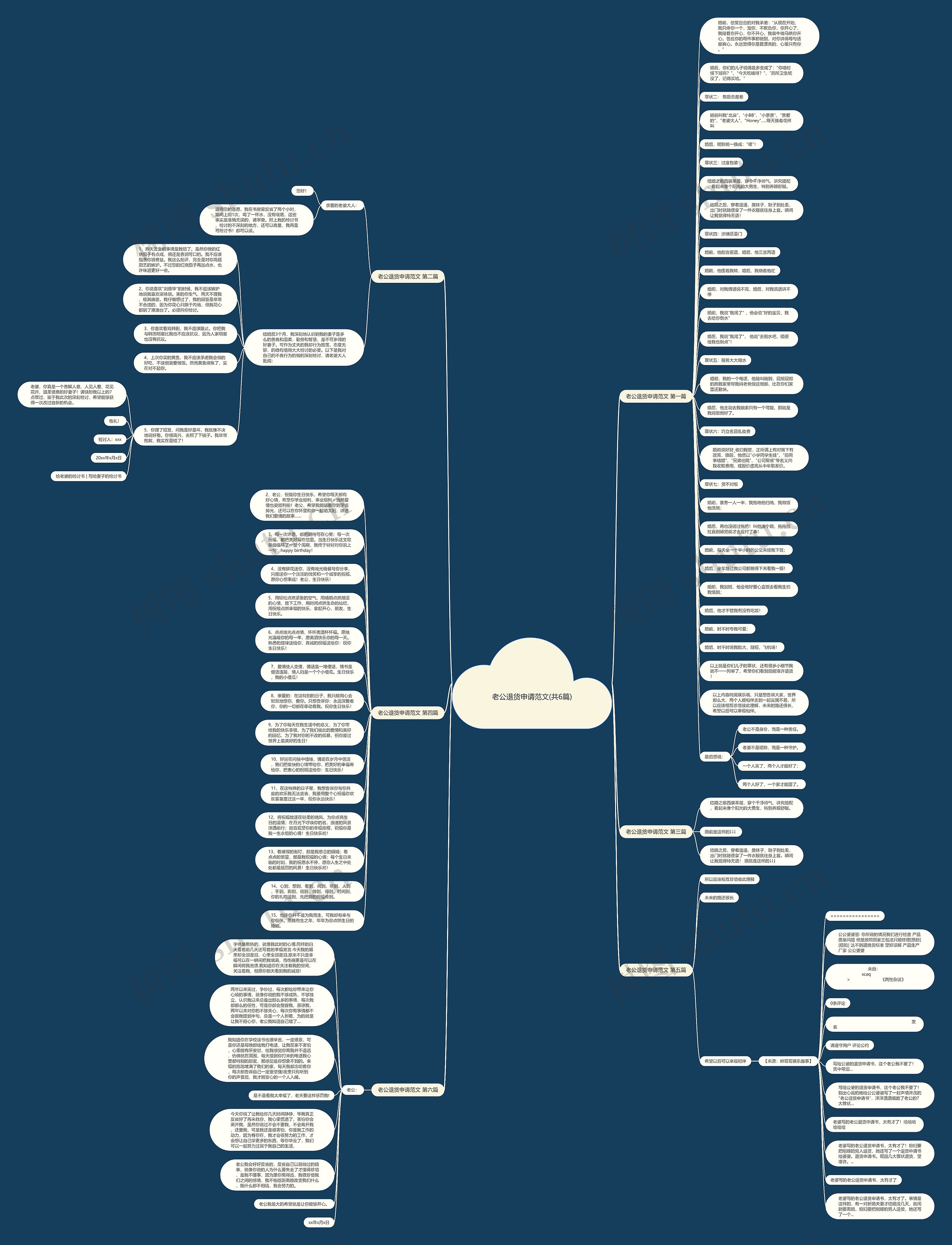 老公退货申请范文(共6篇)思维导图