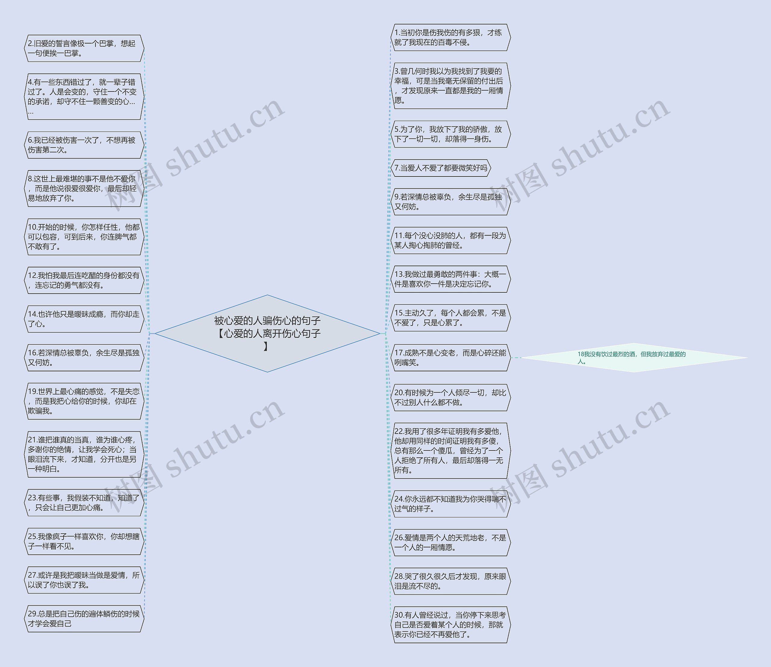 被心爱的人骗伤心的句子【心爱的人离开伤心句子】思维导图