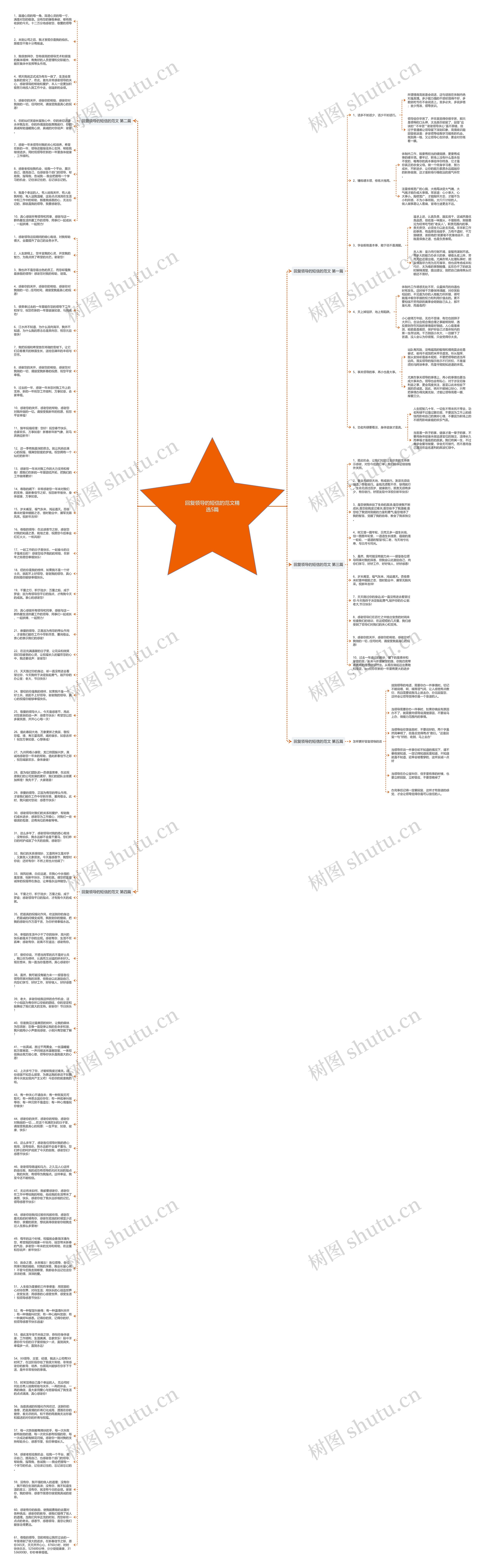 回复领导的短信的范文精选5篇思维导图