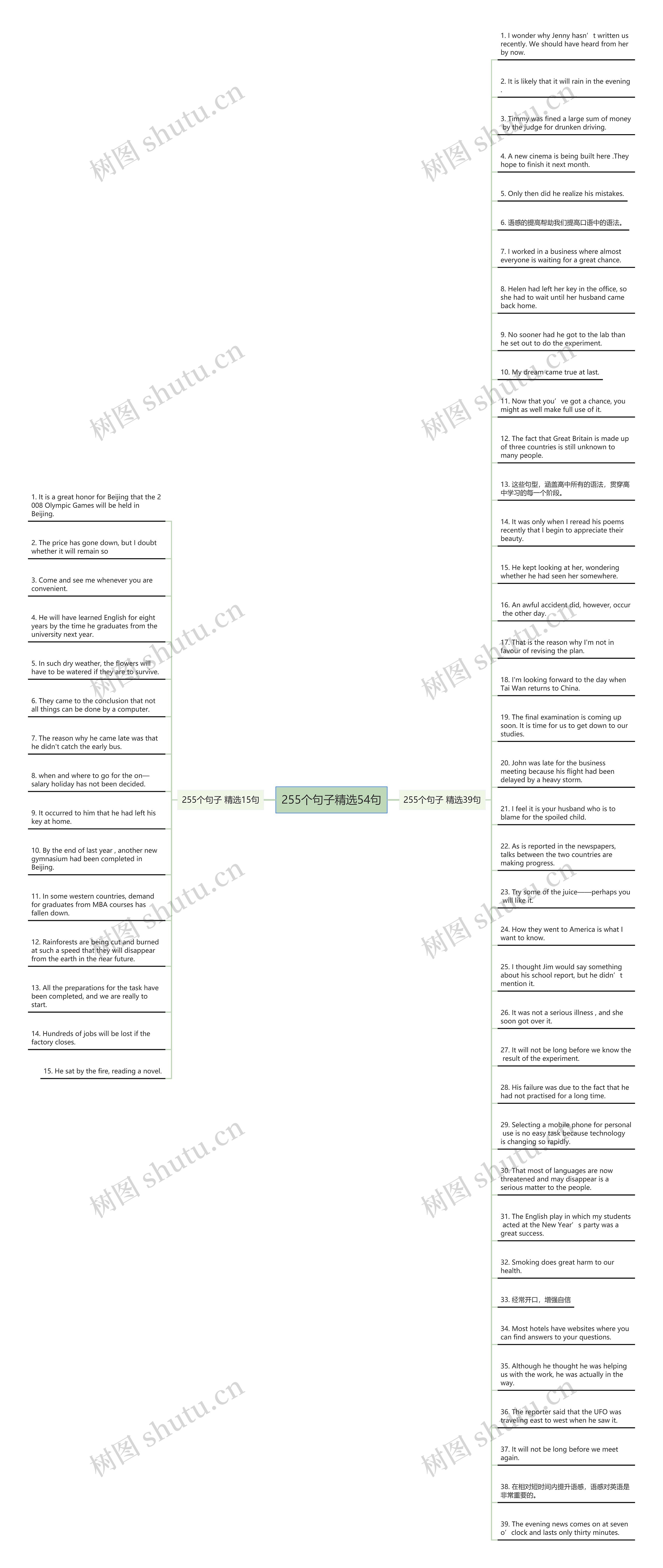 255个句子精选54句思维导图