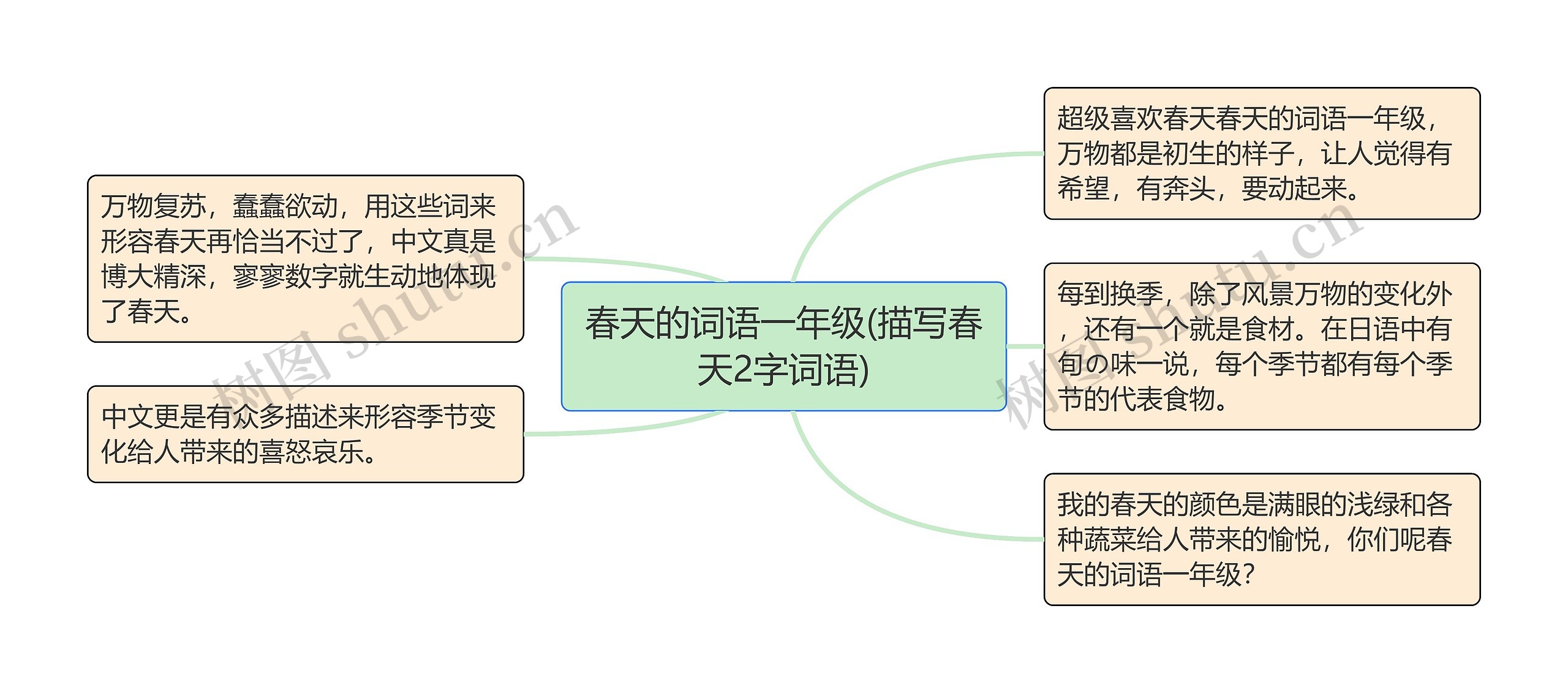 春天的词语一年级(描写春天2字词语)思维导图