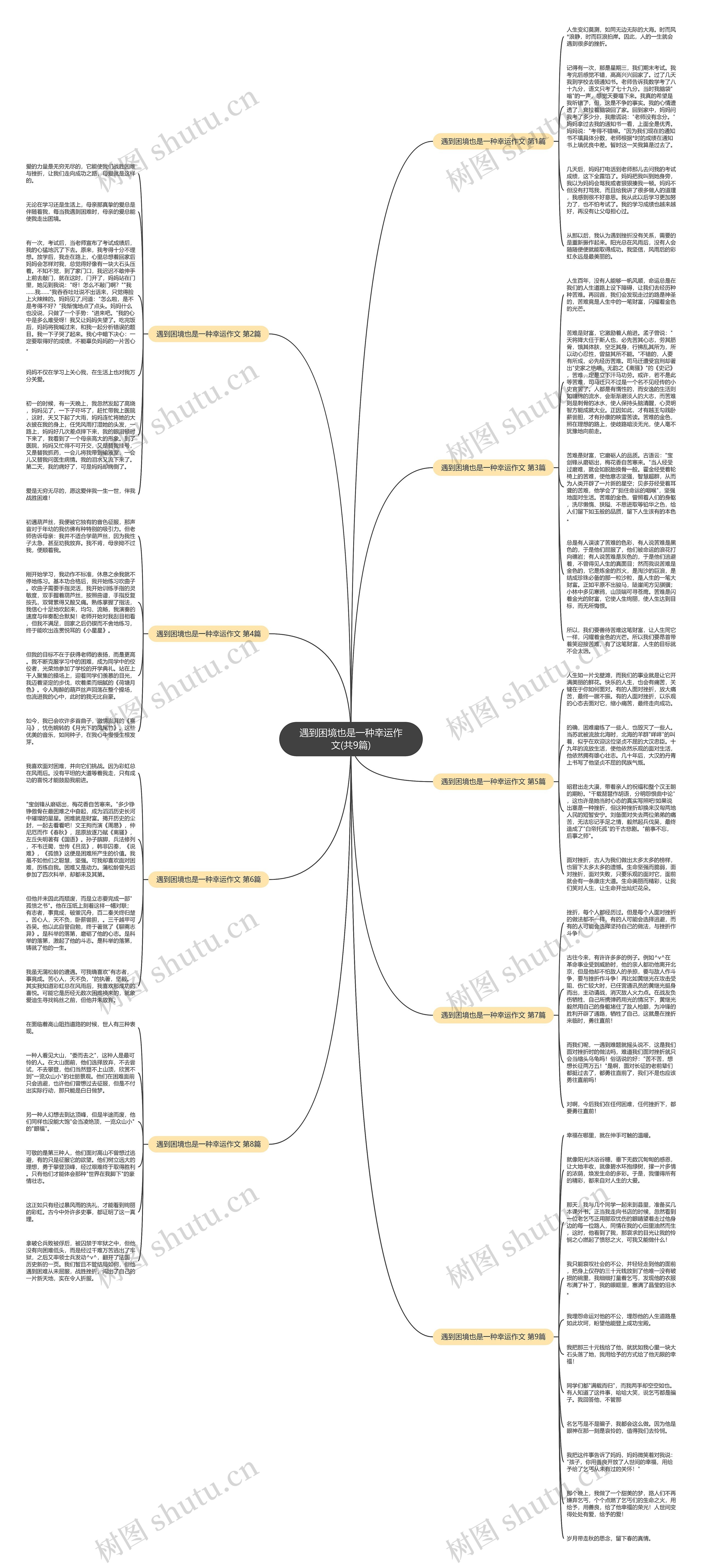 遇到困境也是一种幸运作文(共9篇)思维导图
