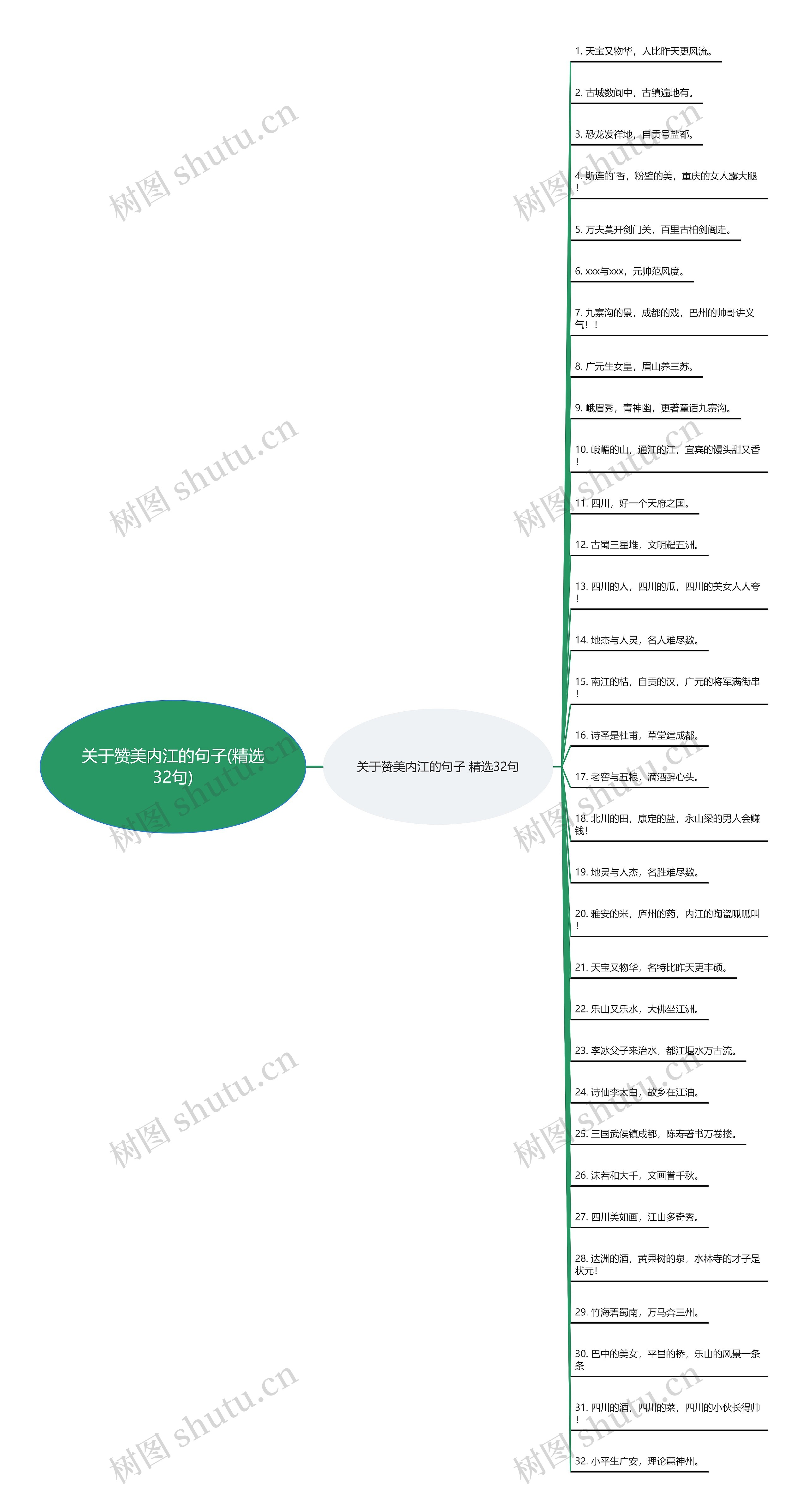 关于赞美内江的句子(精选32句)思维导图