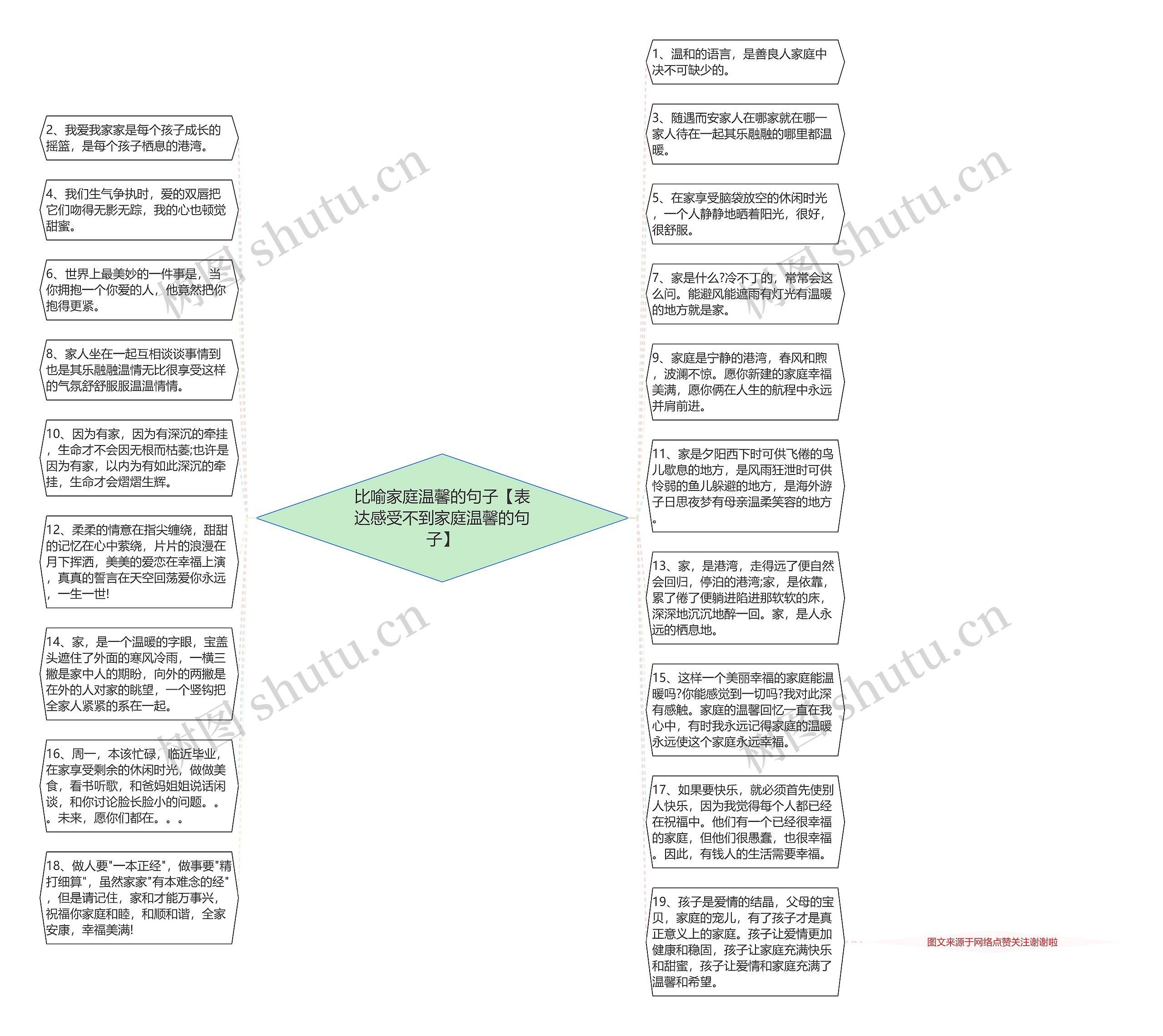 比喻家庭温馨的句子【表达感受不到家庭温馨的句子】思维导图