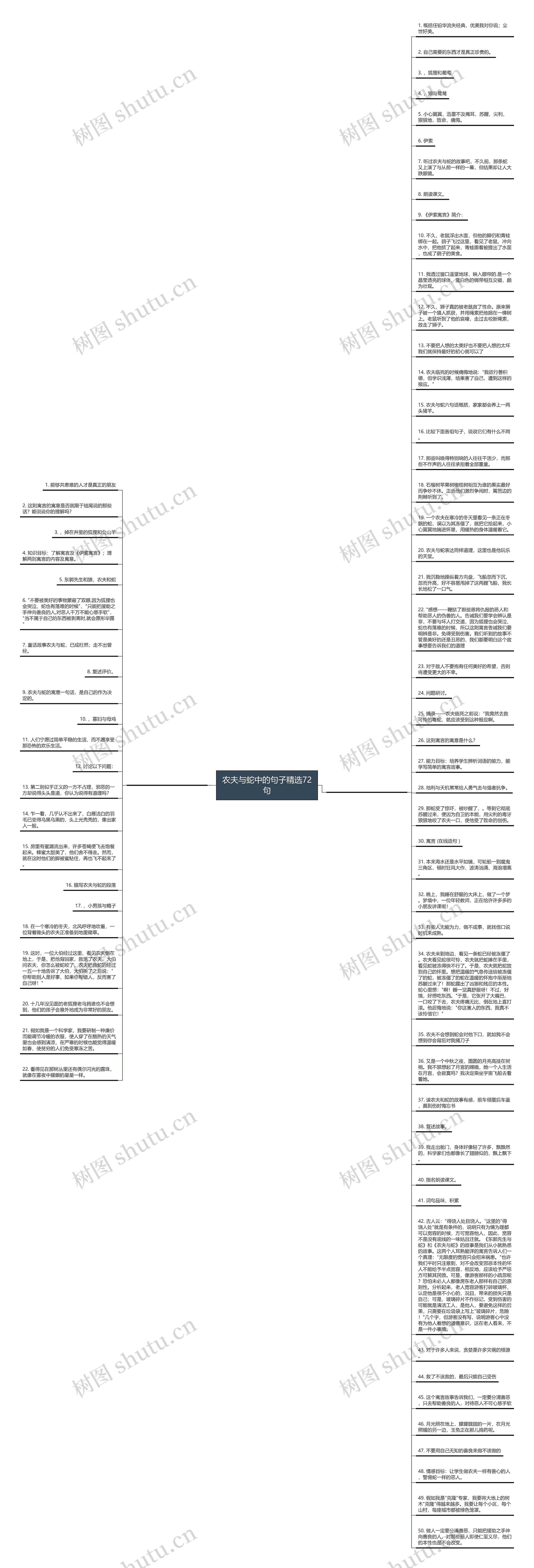 农夫与蛇中的句子精选72句思维导图高清图 农夫与蛇中的句子精选72句思维导图
