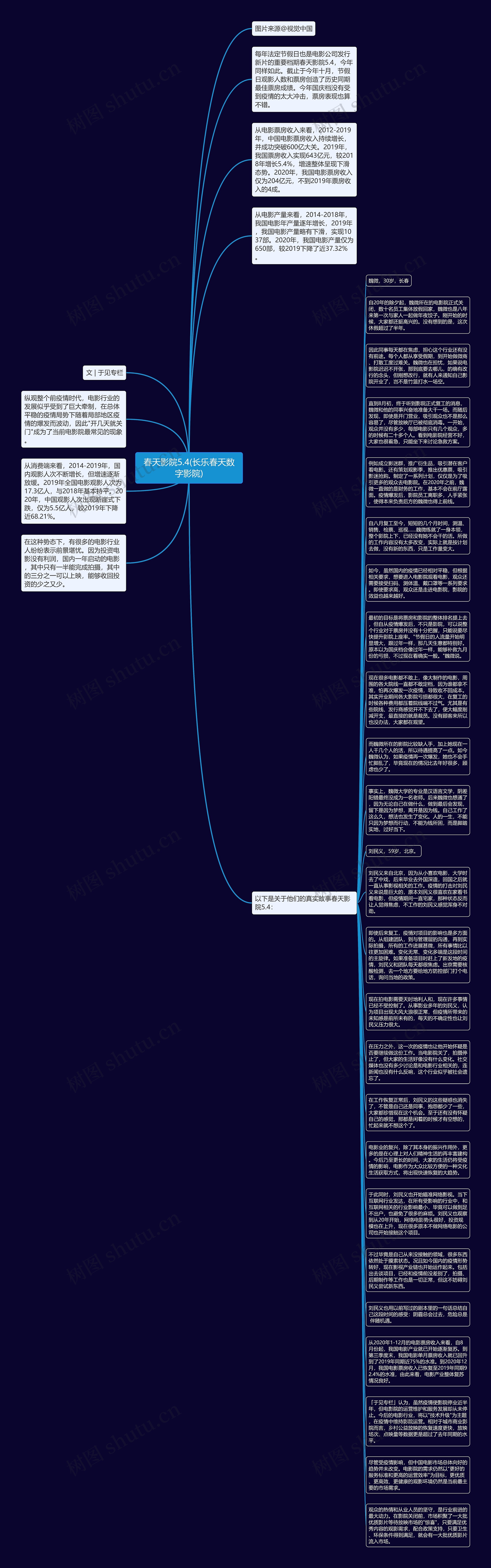 春天影院5.4(长乐春天数字影院)思维导图