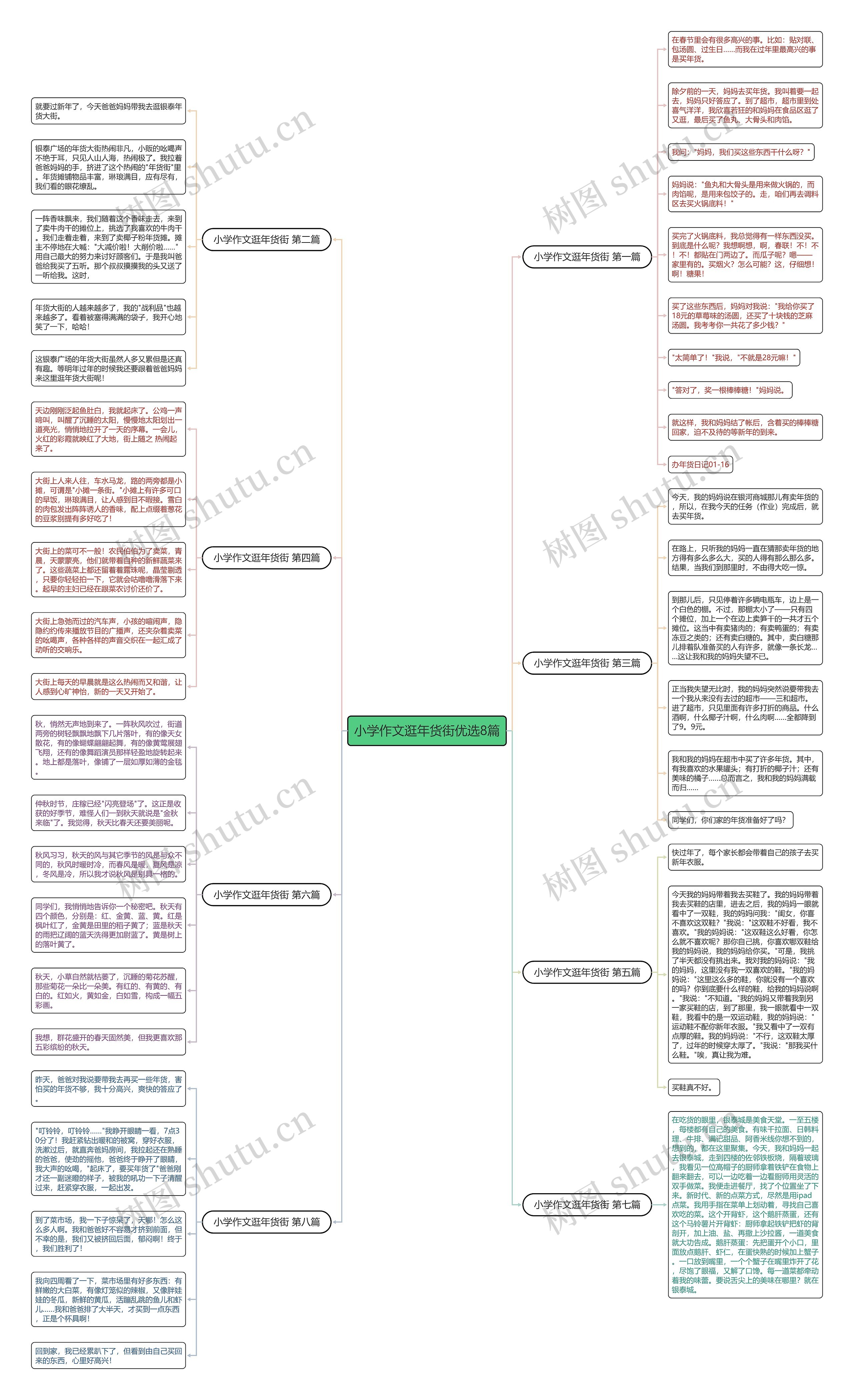 小学作文逛年货街优选8篇思维导图