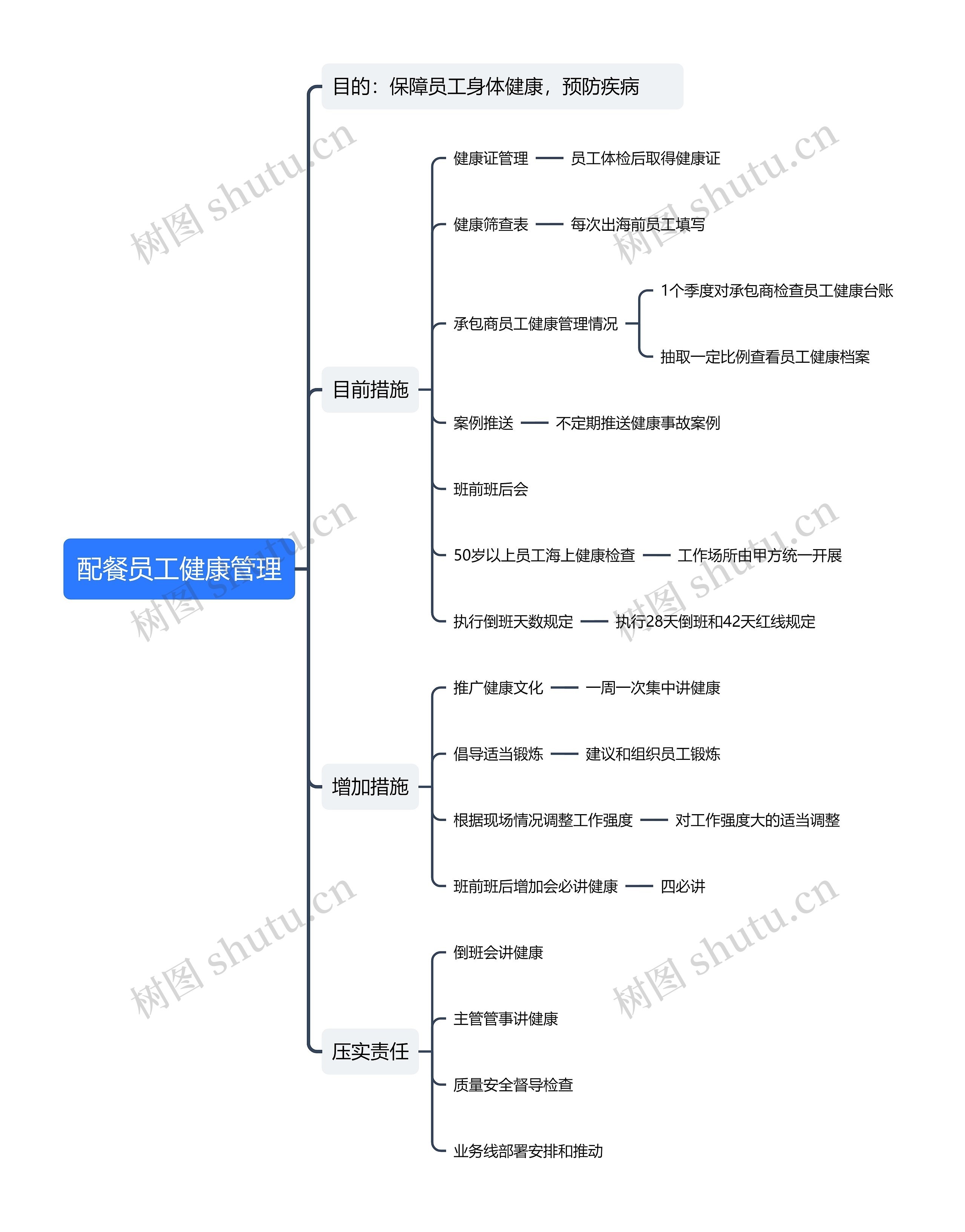 配餐员工健康管理