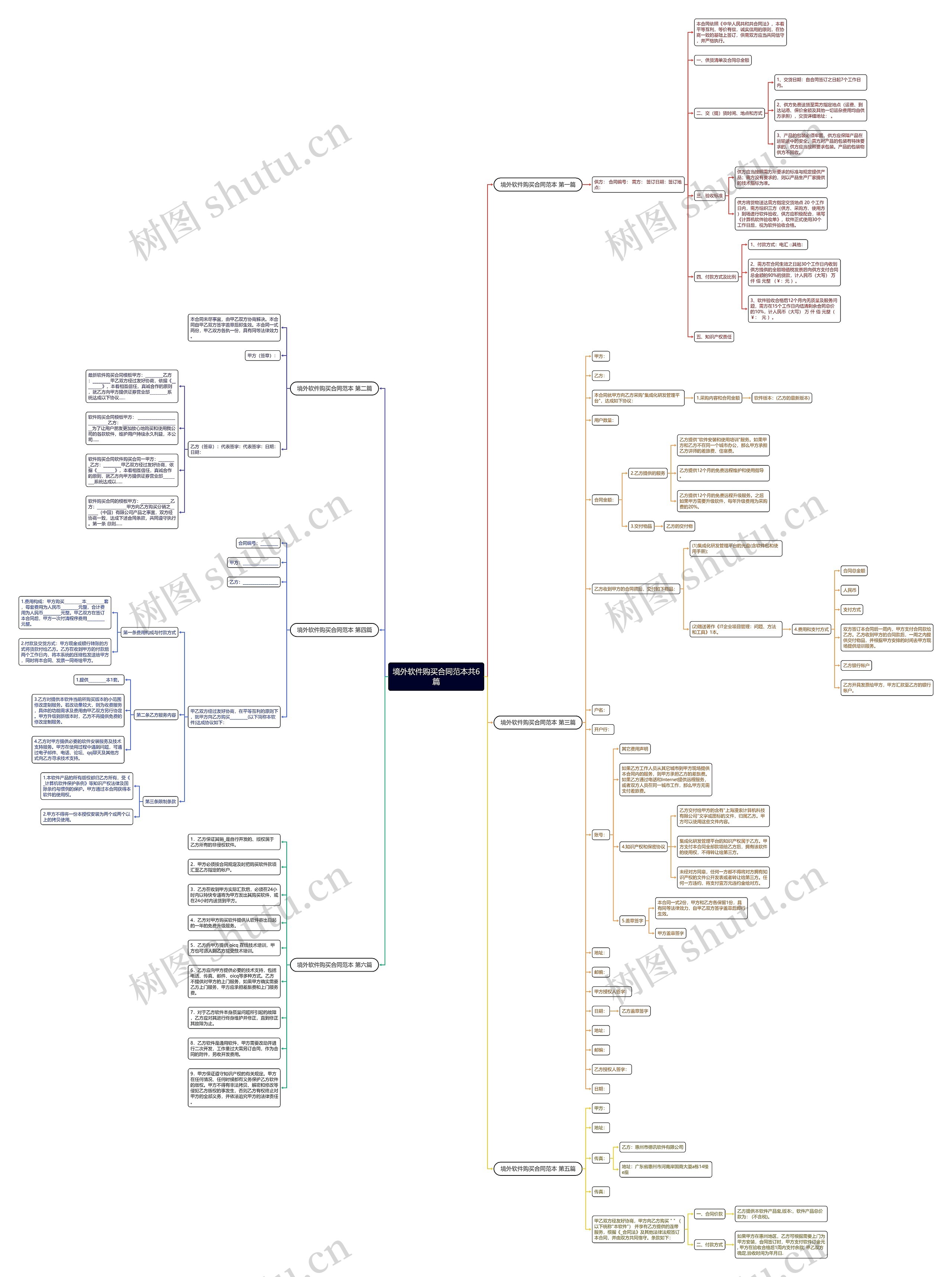 境外软件购买合同范本共6篇思维导图