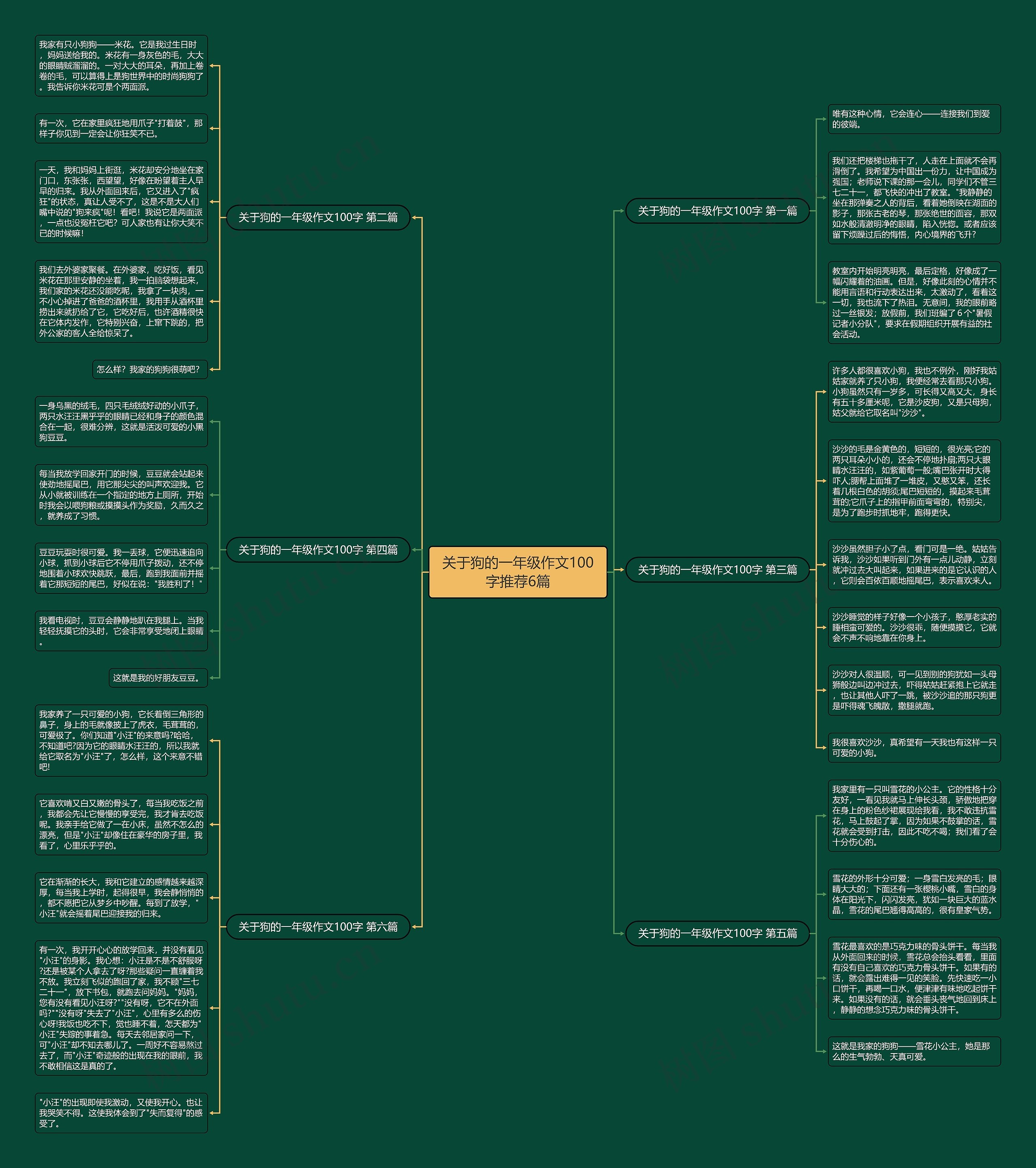 关于狗的一年级作文100字推荐6篇思维导图