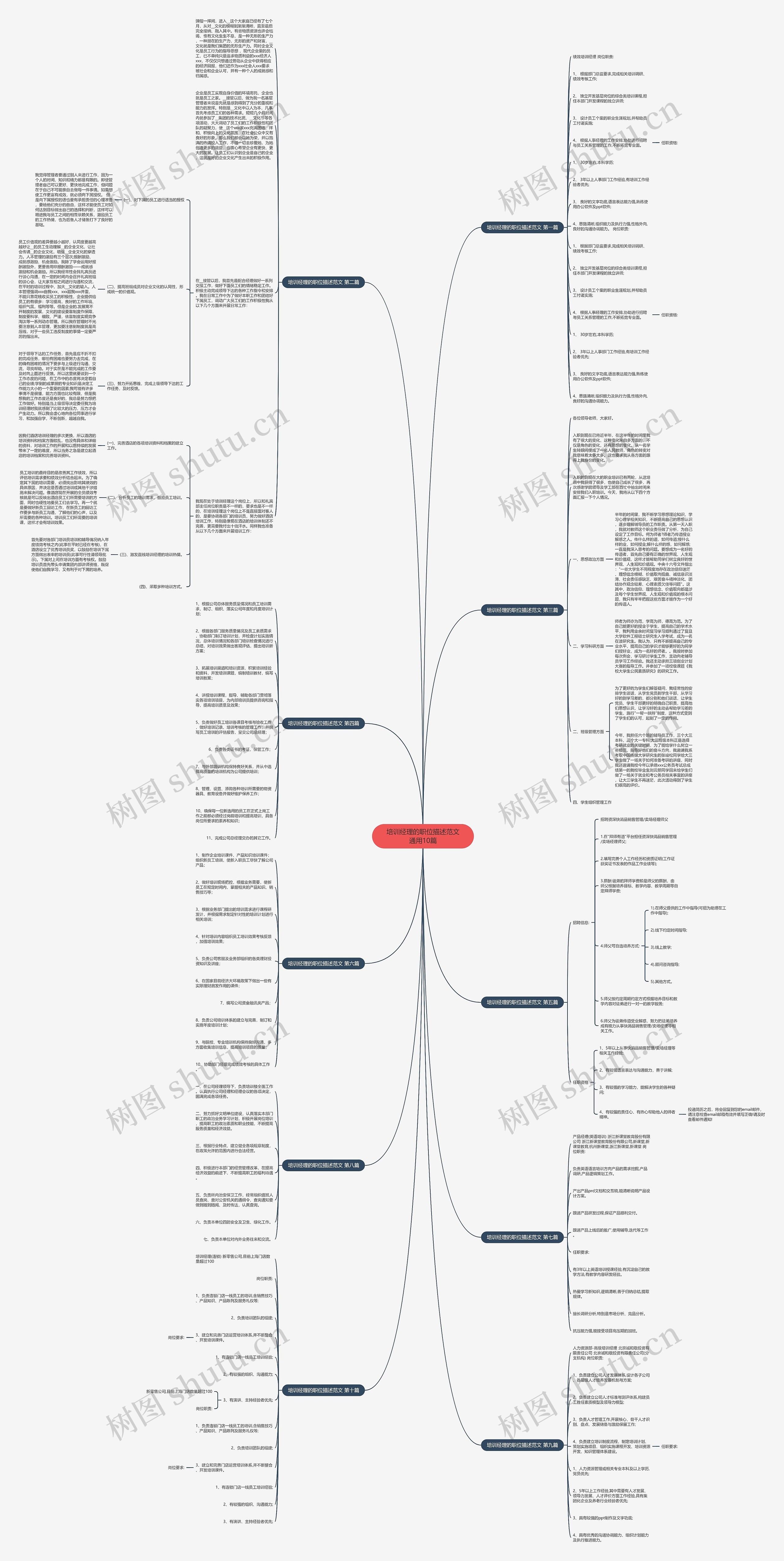 培训经理的职位描述范文通用10篇思维导图