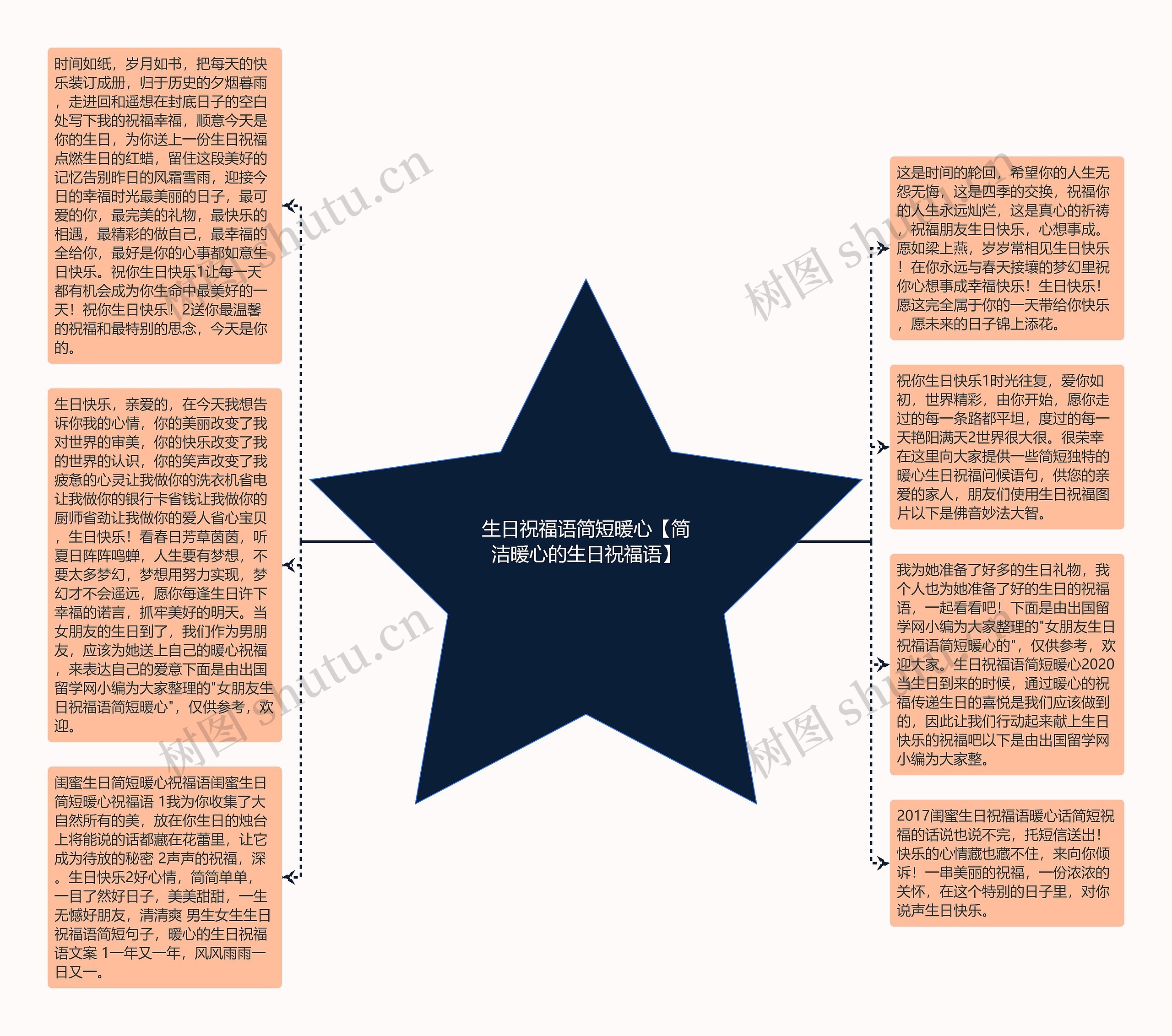 生日祝福语简短暖心【简洁暖心的生日祝福语】思维导图高清图 生日祝福语简短暖心【简洁暖心的生日祝福语】思维导图