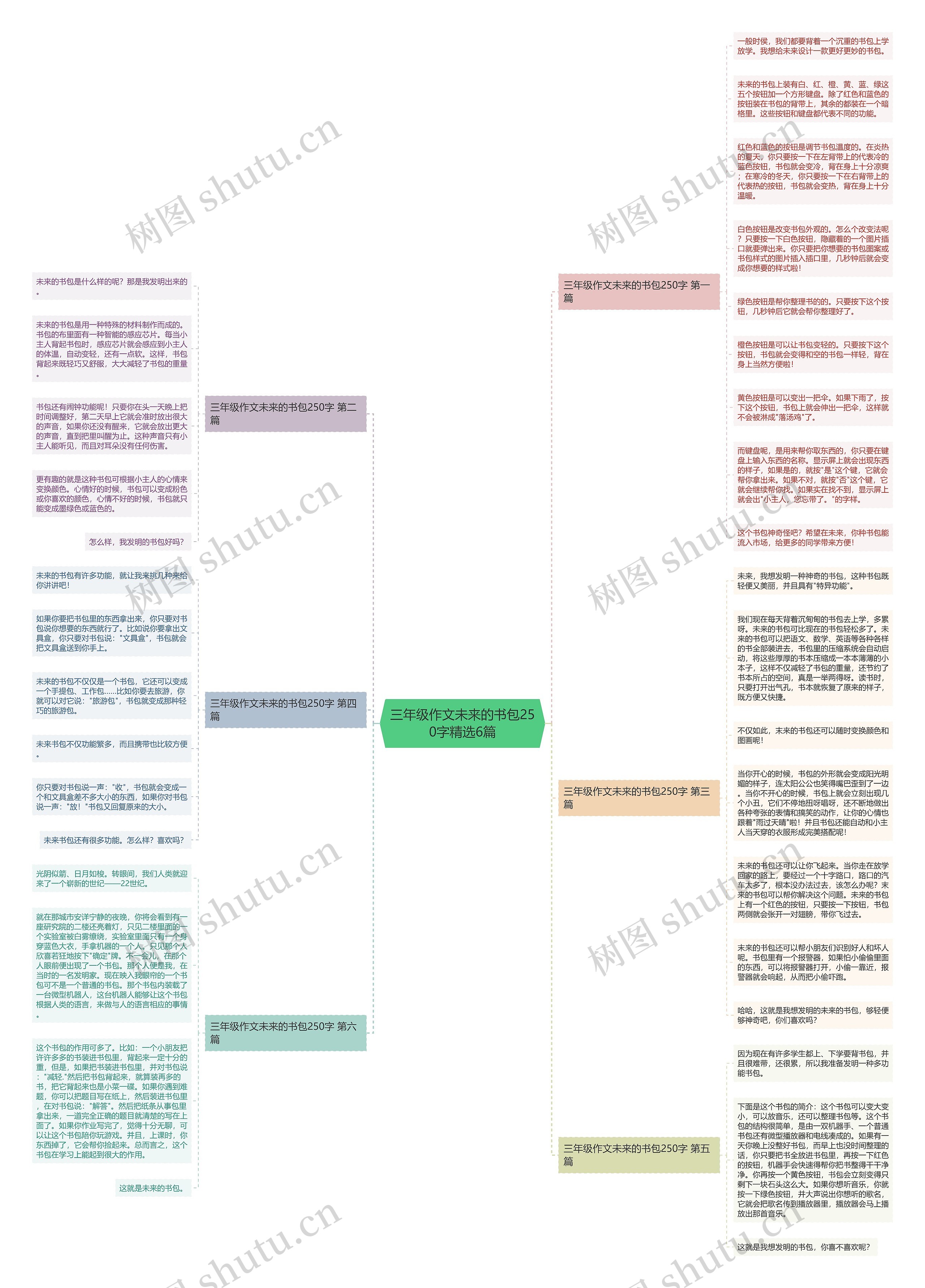三年级作文未来的书包250字精选6篇思维导图