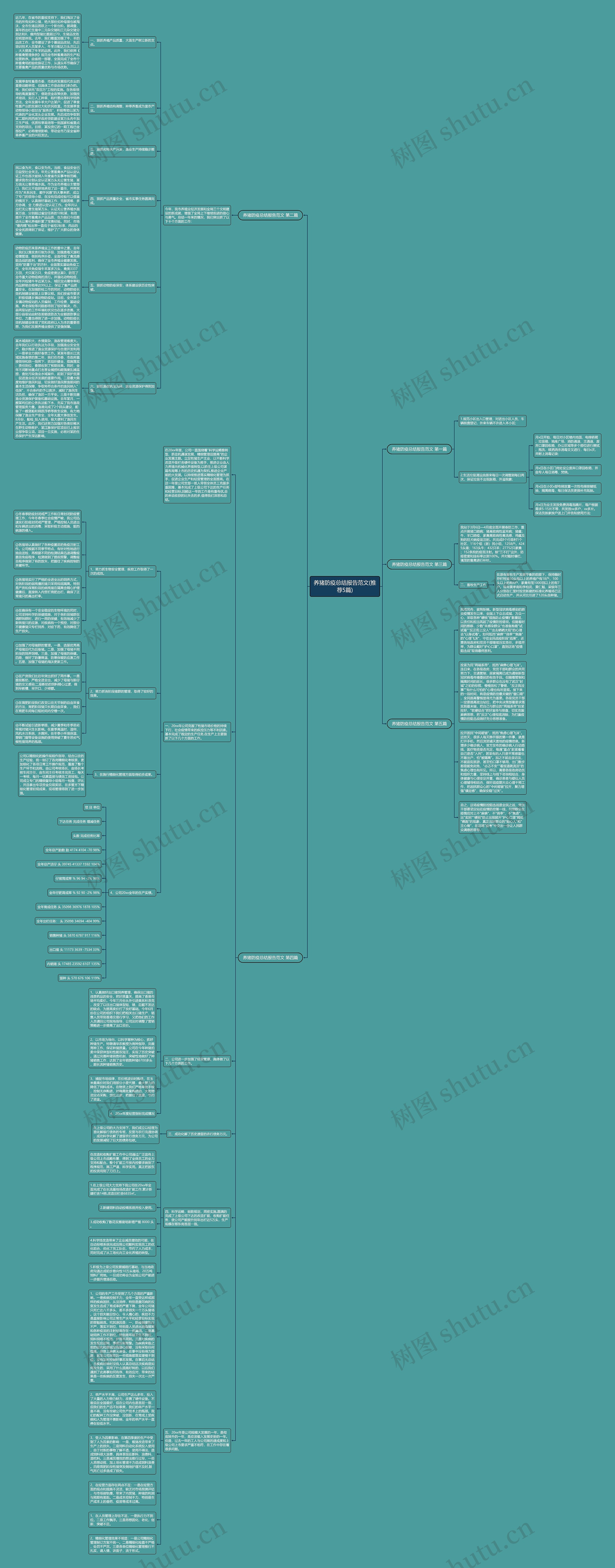 养猪防疫总结报告范文(推荐5篇)思维导图