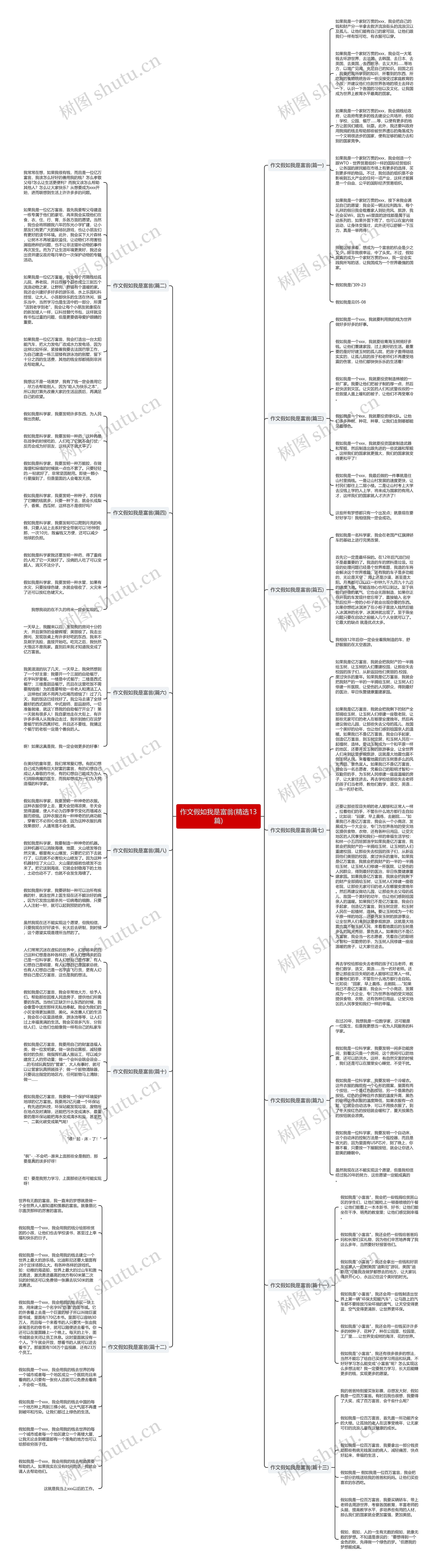 作文假如我是富翁(精选13篇)思维导图