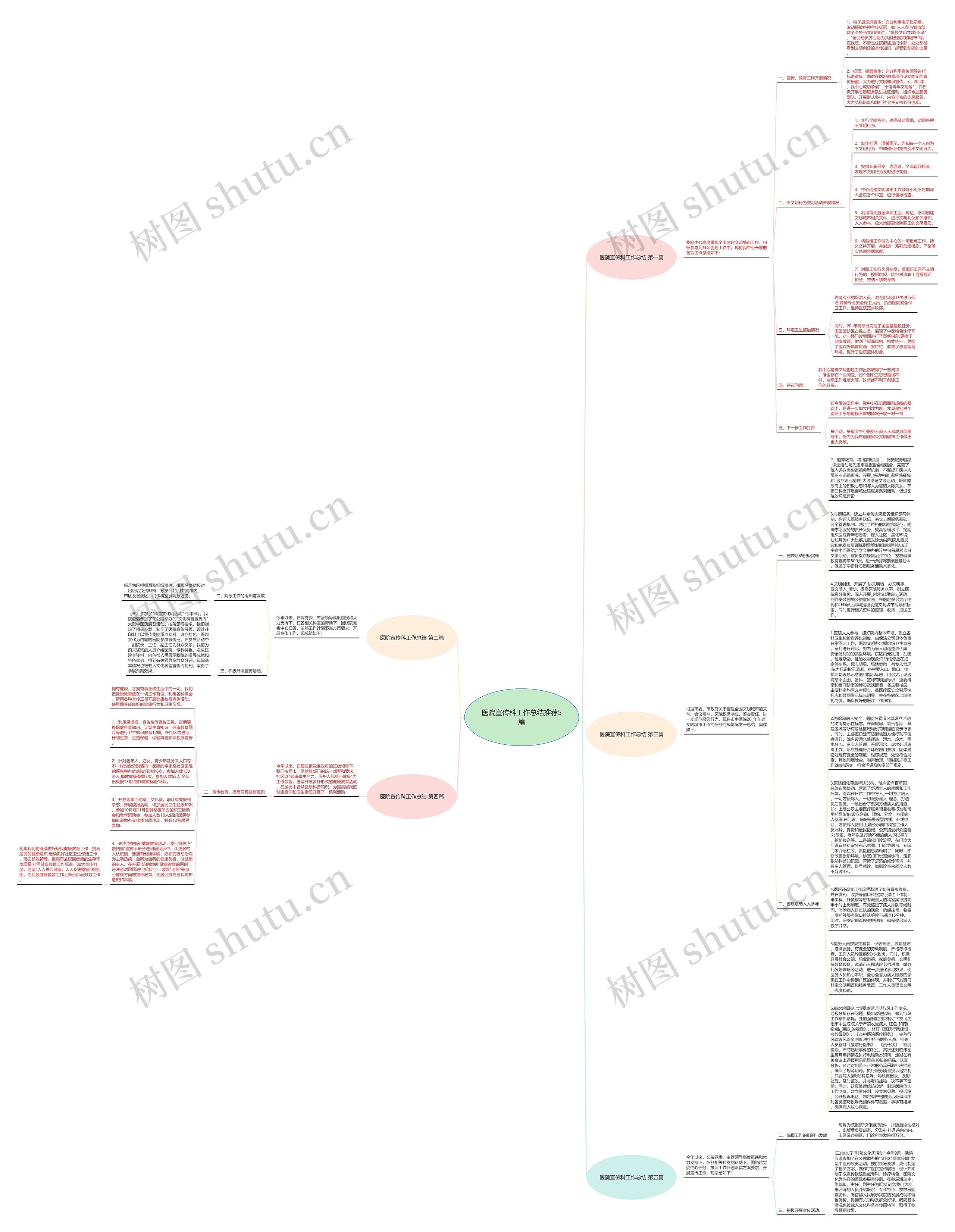 医院宣传科工作总结推荐5篇思维导图