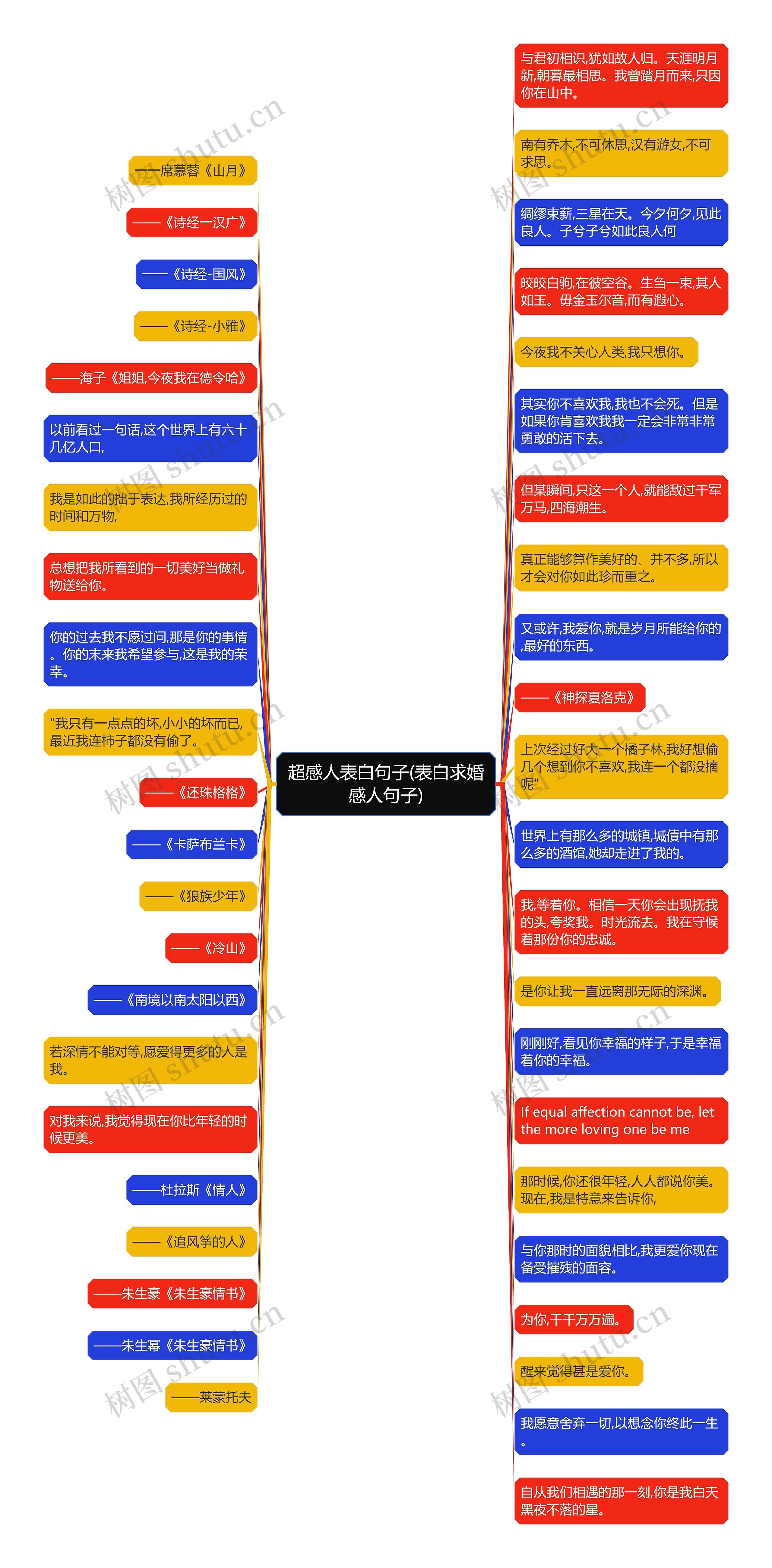 超感人表白句子(表白求婚感人句子)思维导图