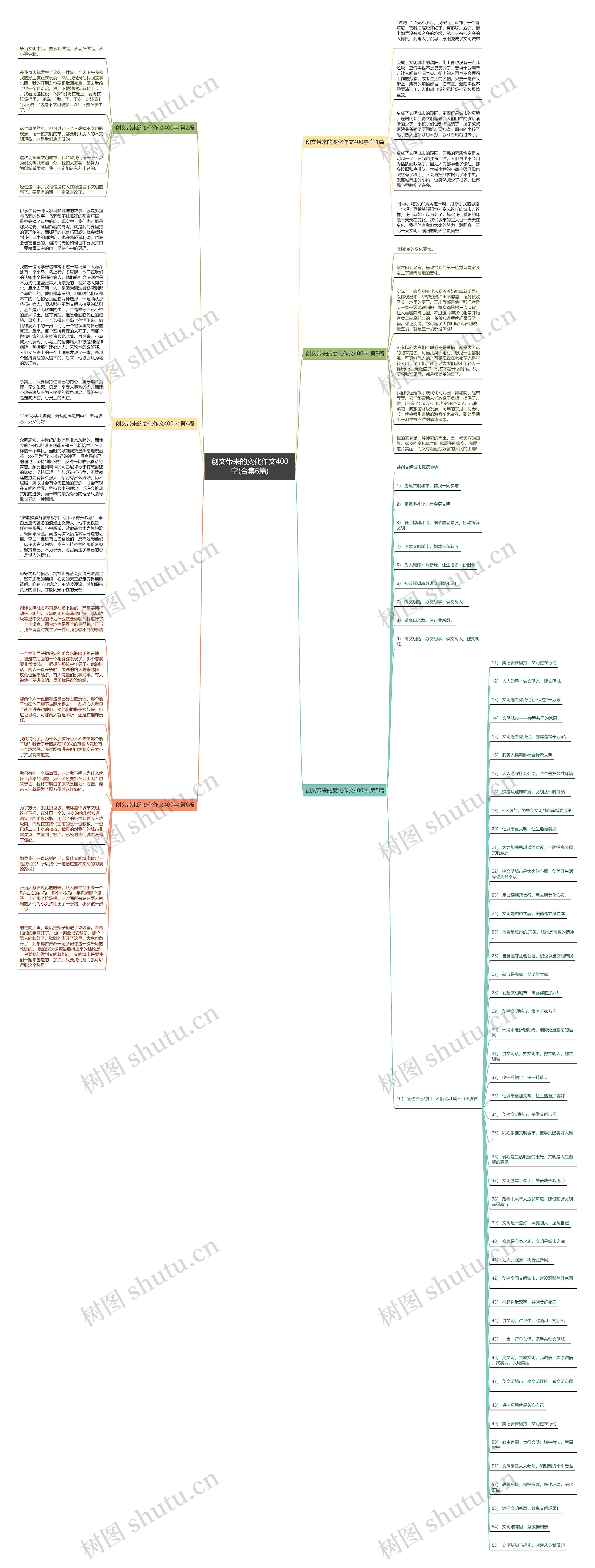 创文带来的变化作文400字(合集6篇)思维导图
